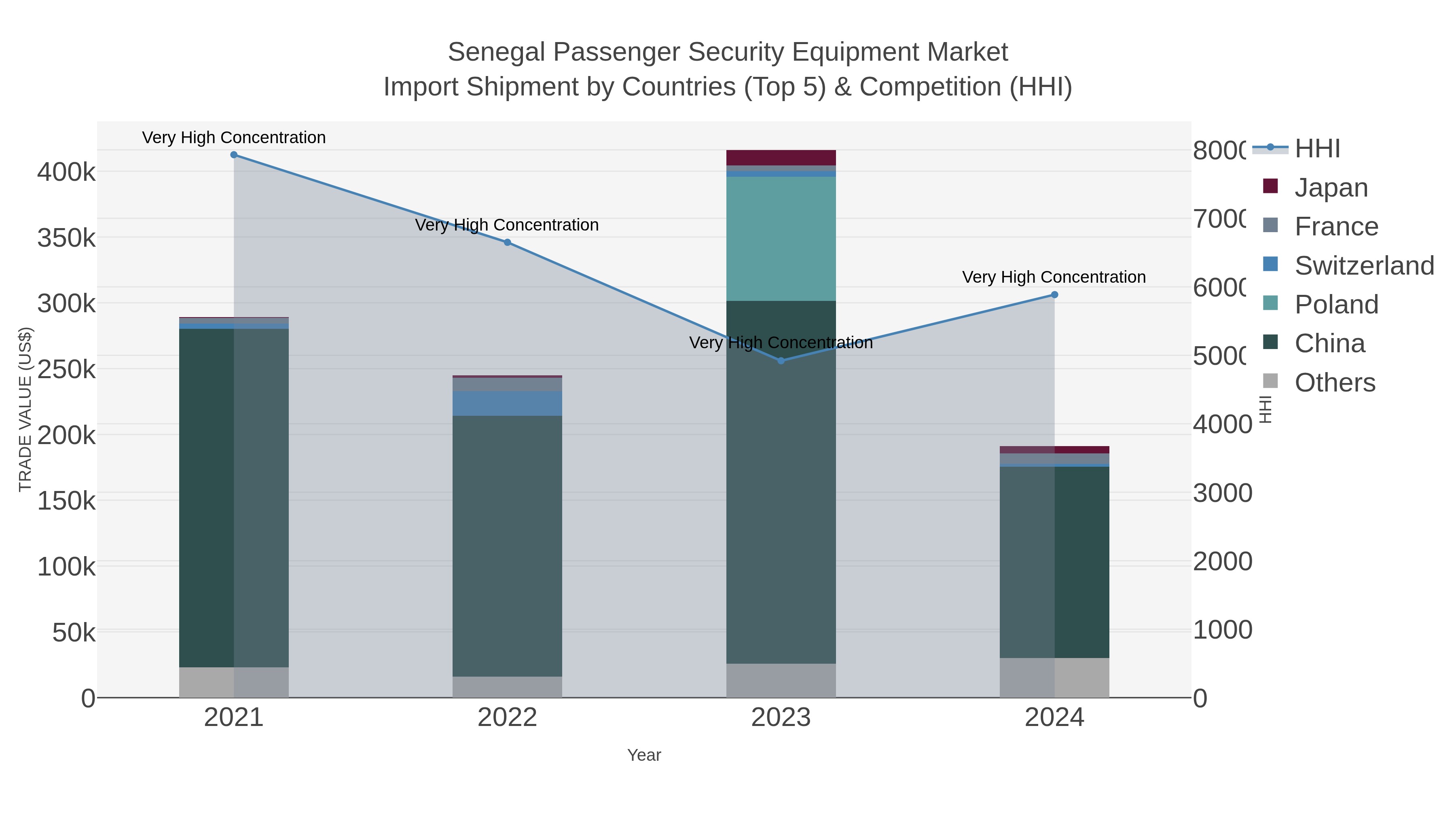 Senegal Passenger Security Equipment Market Import Shipment by Countries (Top 5) & Competition (HHI)