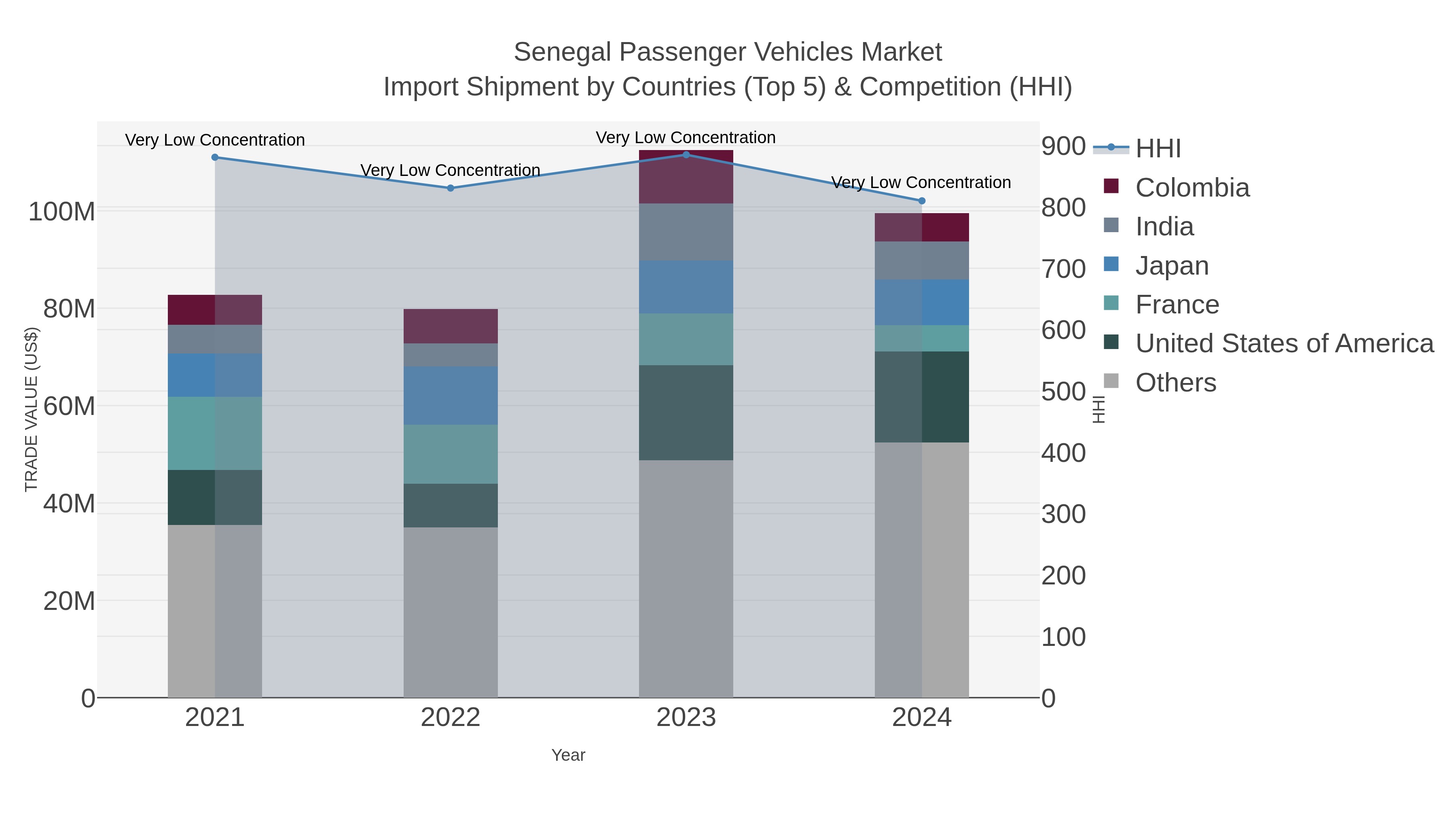 Senegal Passenger Vehicles Market Import Shipment by Countries (Top 5) & Competition (HHI)