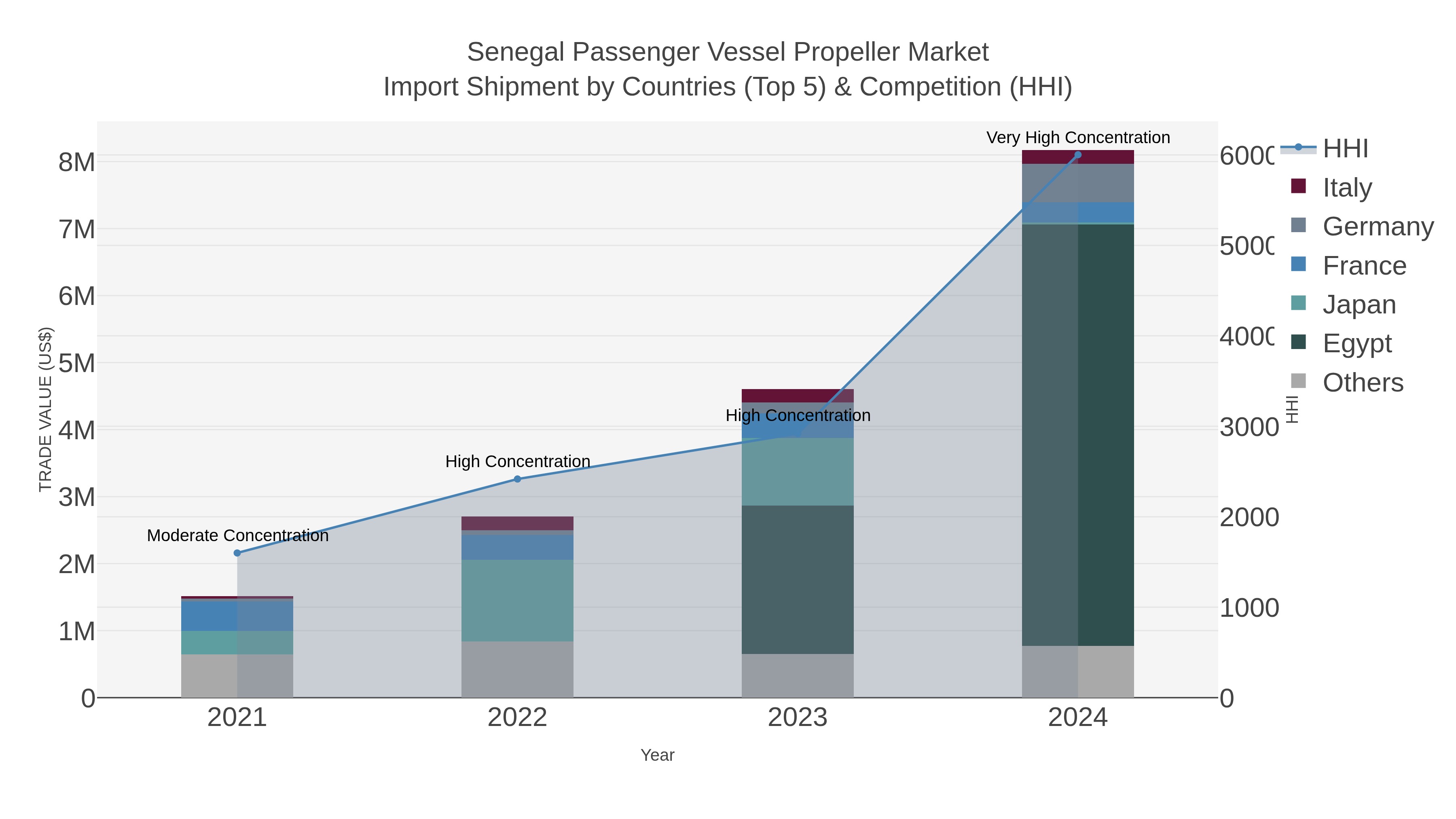 Senegal Passenger Vessel Propeller Market Import Shipment by Countries (Top 5) & Competition (HHI)