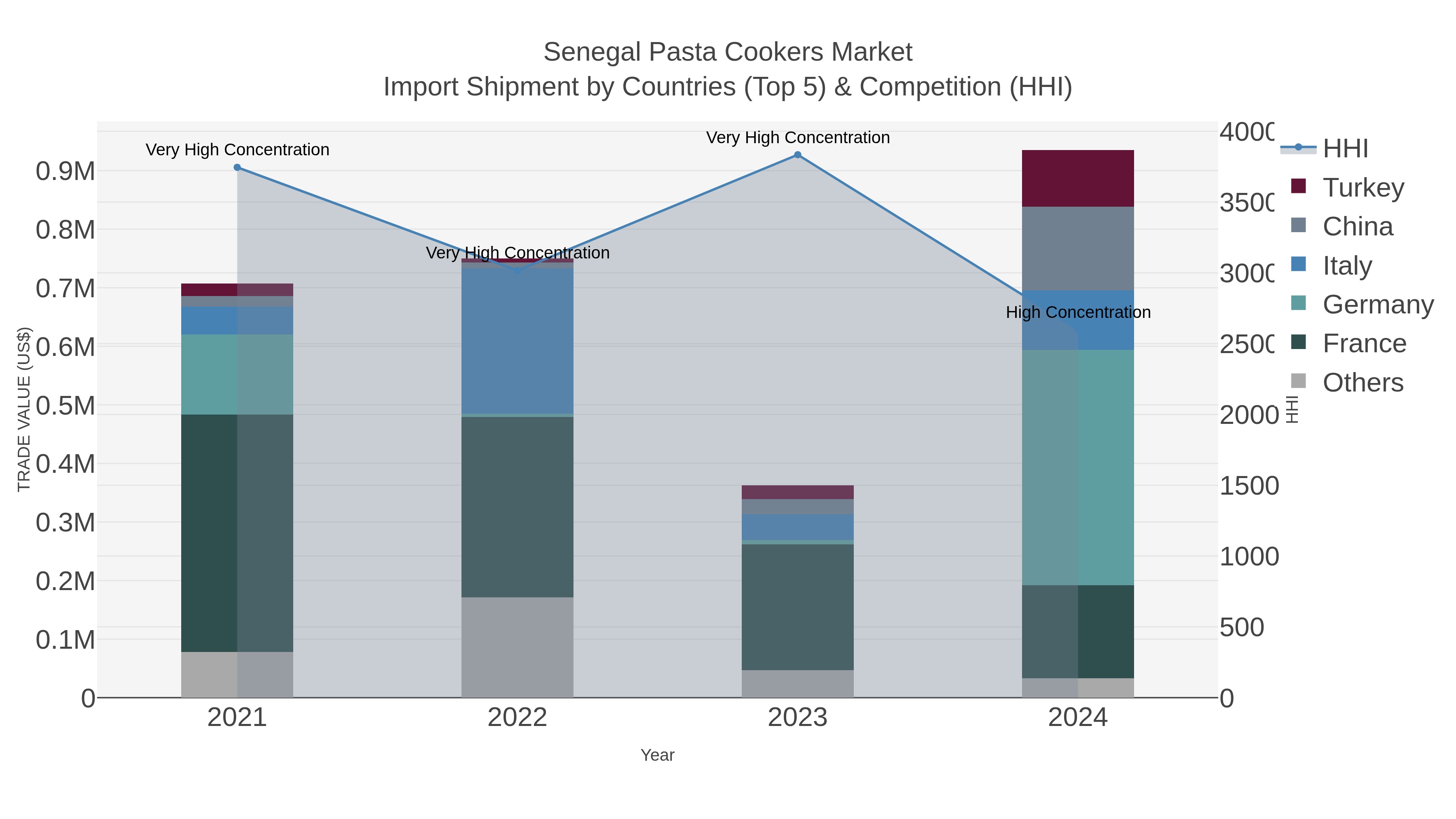 Senegal Pasta Cookers Market Import Shipment by Countries (Top 5) & Competition (HHI)