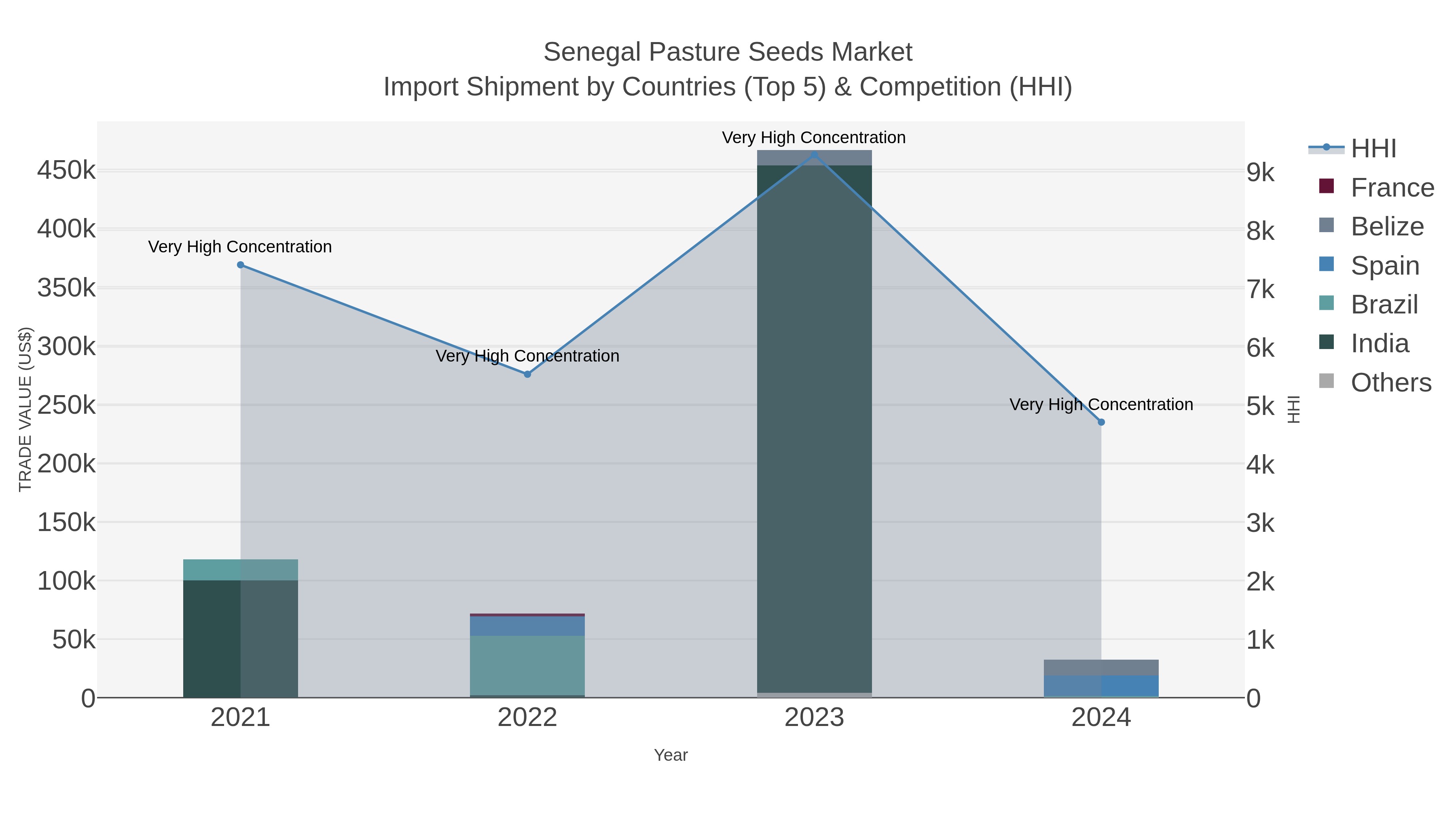 Senegal Pasture Seeds Market Import Shipment by Countries (Top 5) & Competition (HHI)