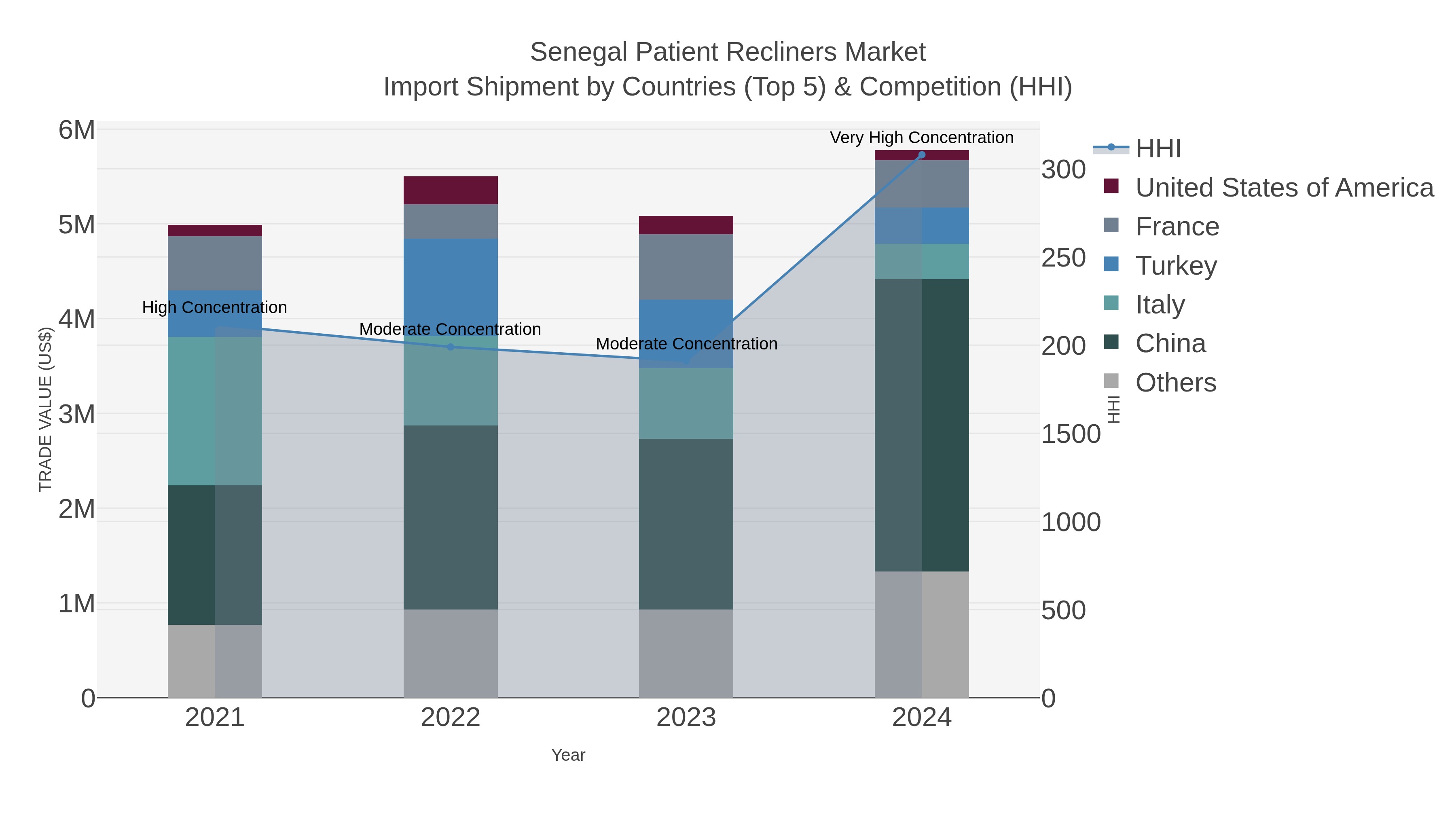 Senegal Patient Recliners Market Import Shipment by Countries (Top 5) & Competition (HHI)