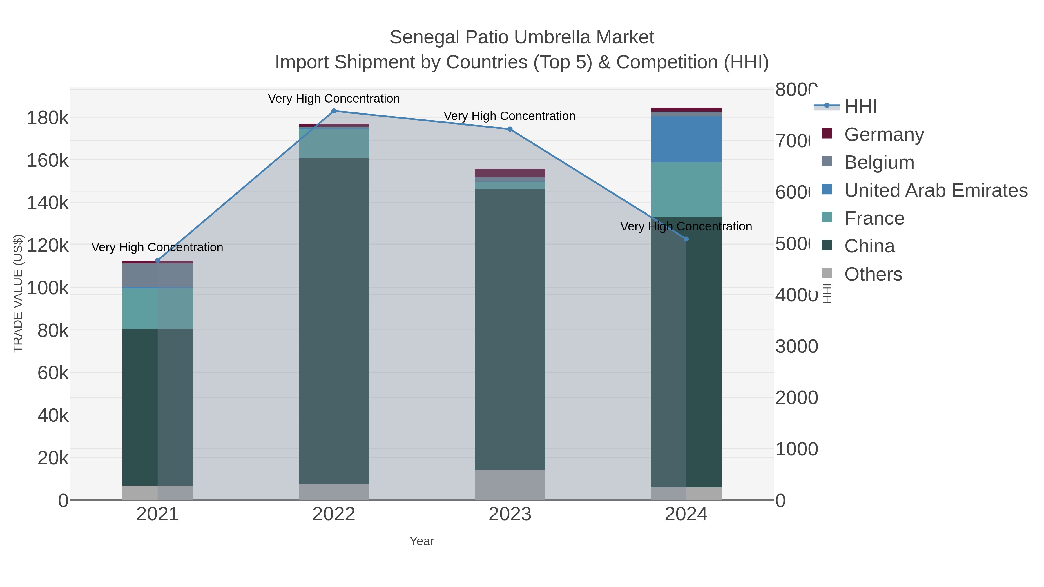 Senegal Patio Umbrella Market Import Shipment by Countries (Top 5) & Competition (HHI)