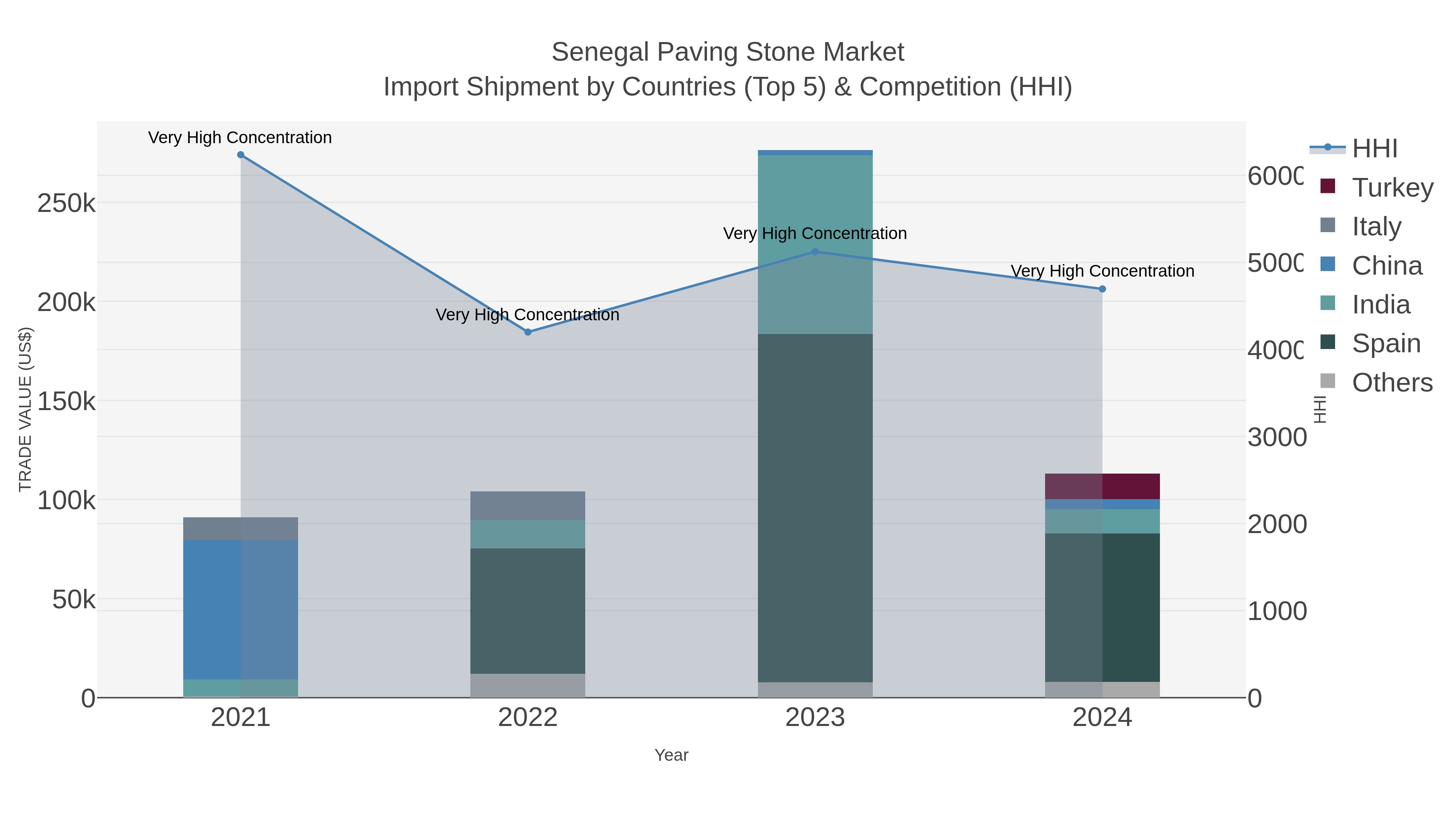Senegal Paving Stone Market Import Shipment by Countries (Top 5) & Competition (HHI)