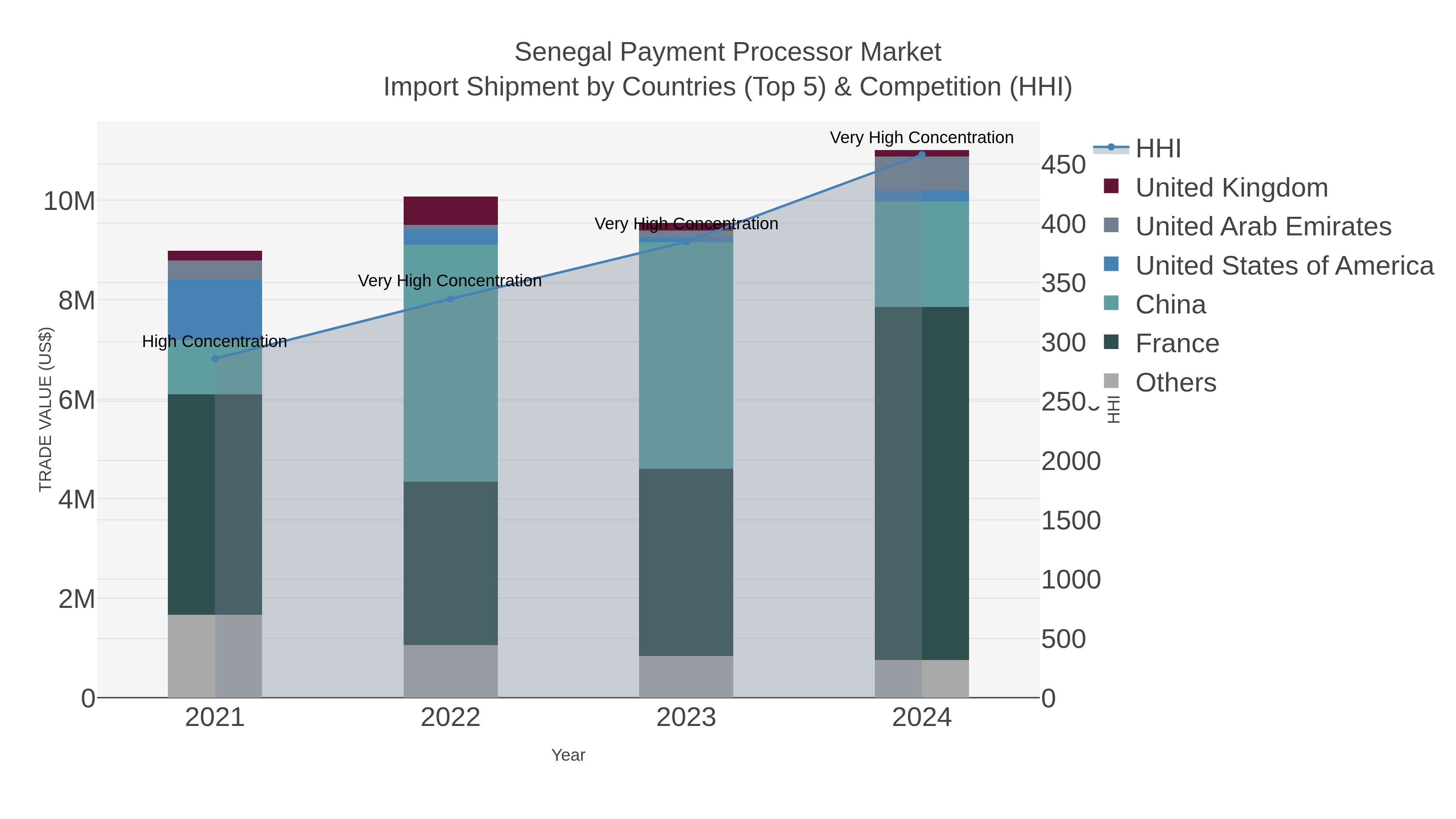 Senegal Payment Processor Market Import Shipment by Countries (Top 5) & Competition (HHI)