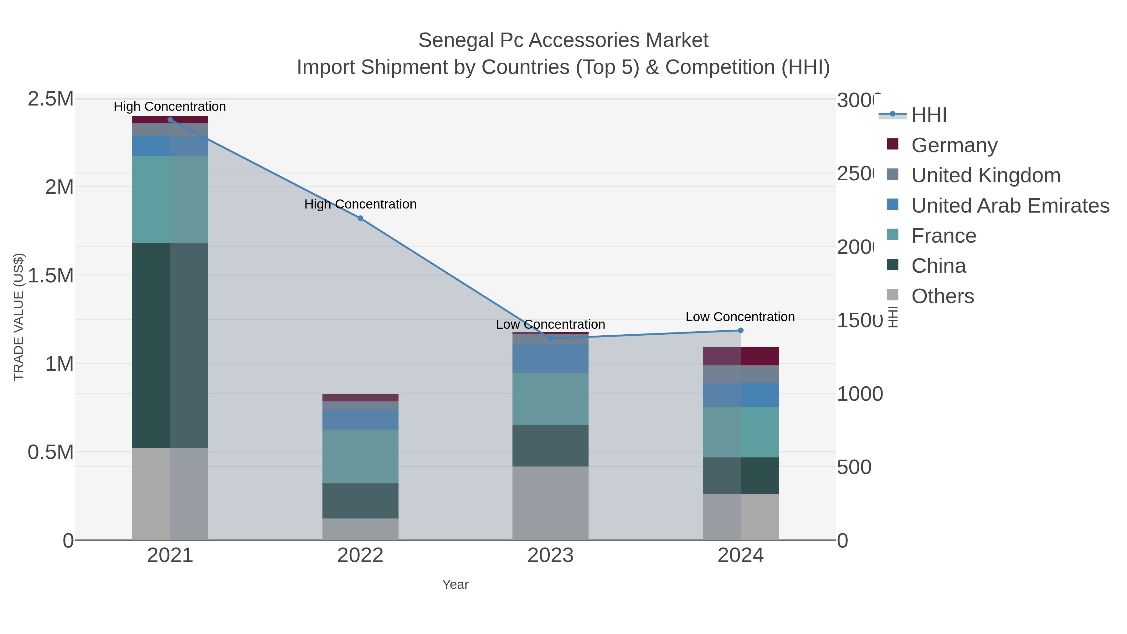 Senegal Pc Accessories Market Import Shipment by Countries (Top 5) & Competition (HHI)