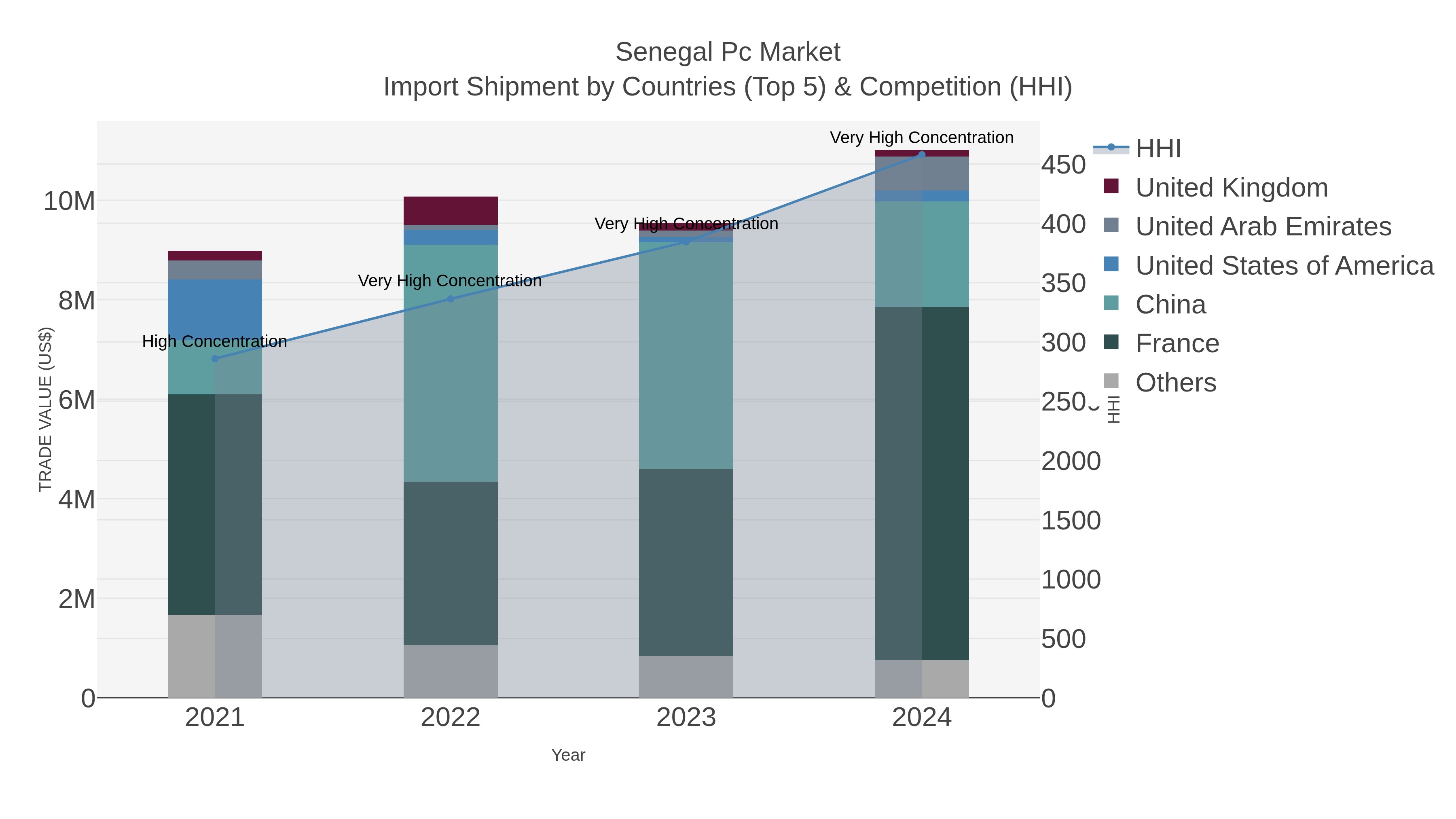 Senegal Pc Market Import Shipment by Countries (Top 5) & Competition (HHI)