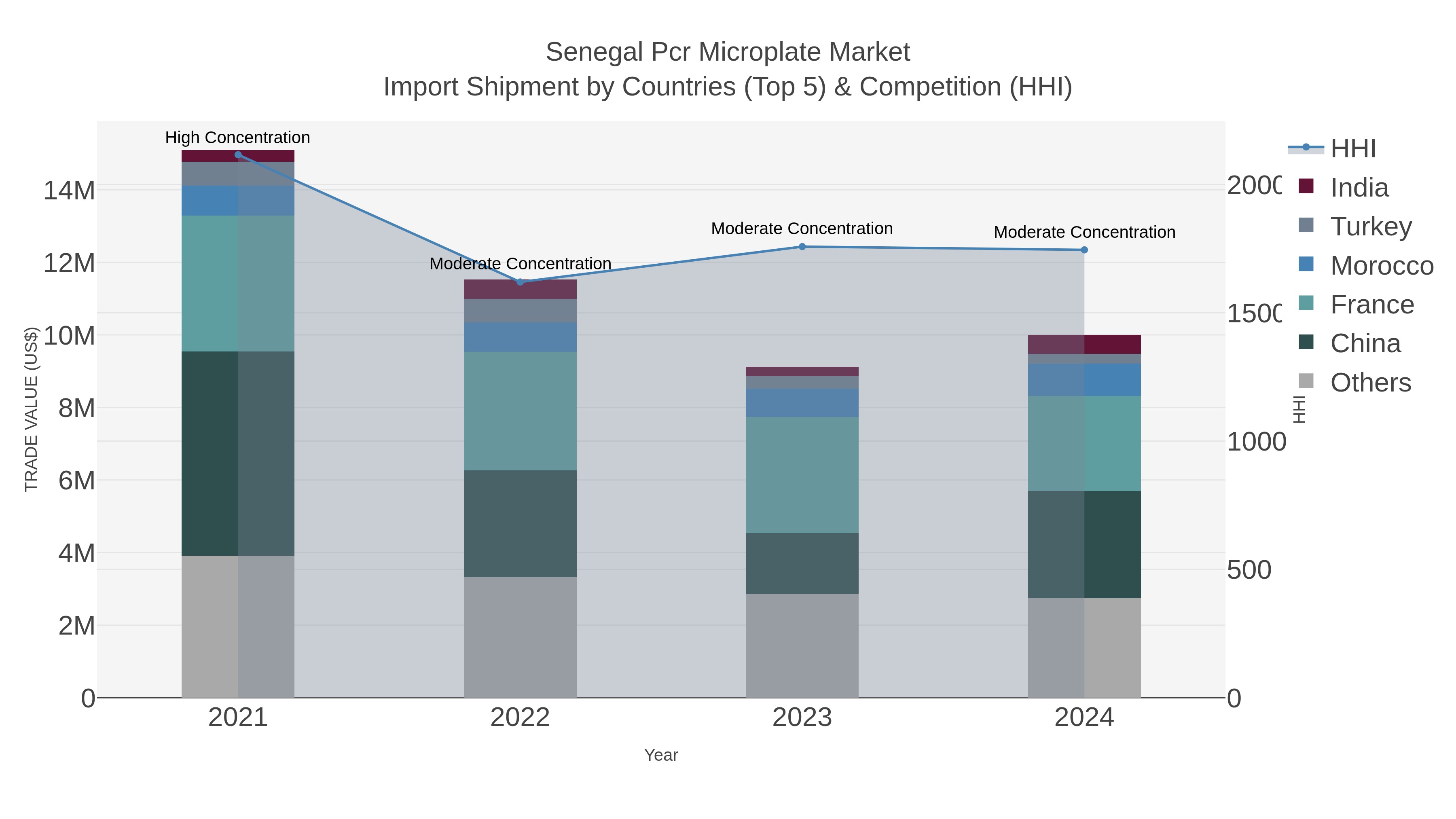 Senegal Pcr Microplate Market Import Shipment by Countries (Top 5) & Competition (HHI)