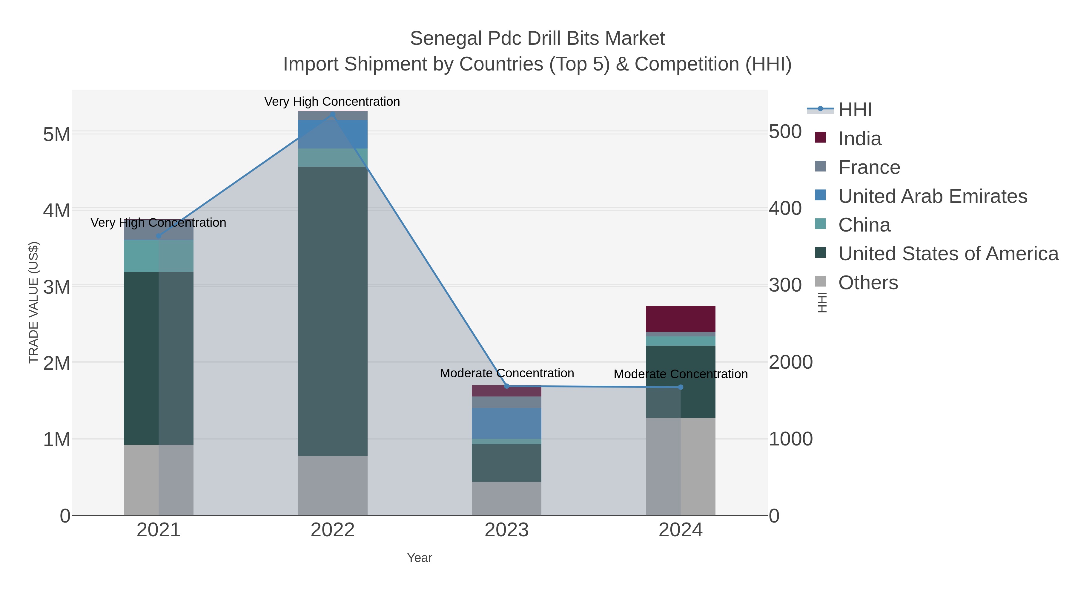 Senegal Pdc Drill Bits Market Import Shipment by Countries (Top 5) & Competition (HHI)