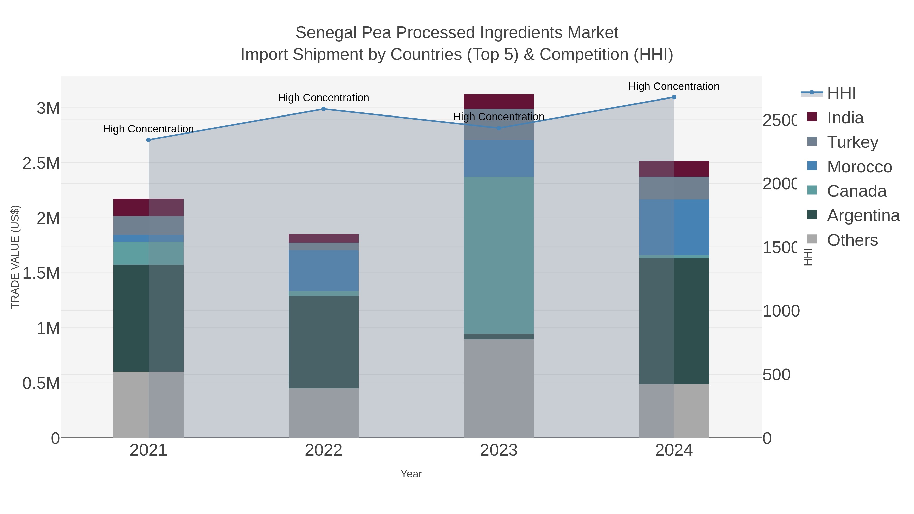 Senegal Pea Processed Ingredients Market Import Shipment by Countries (Top 5) & Competition (HHI)