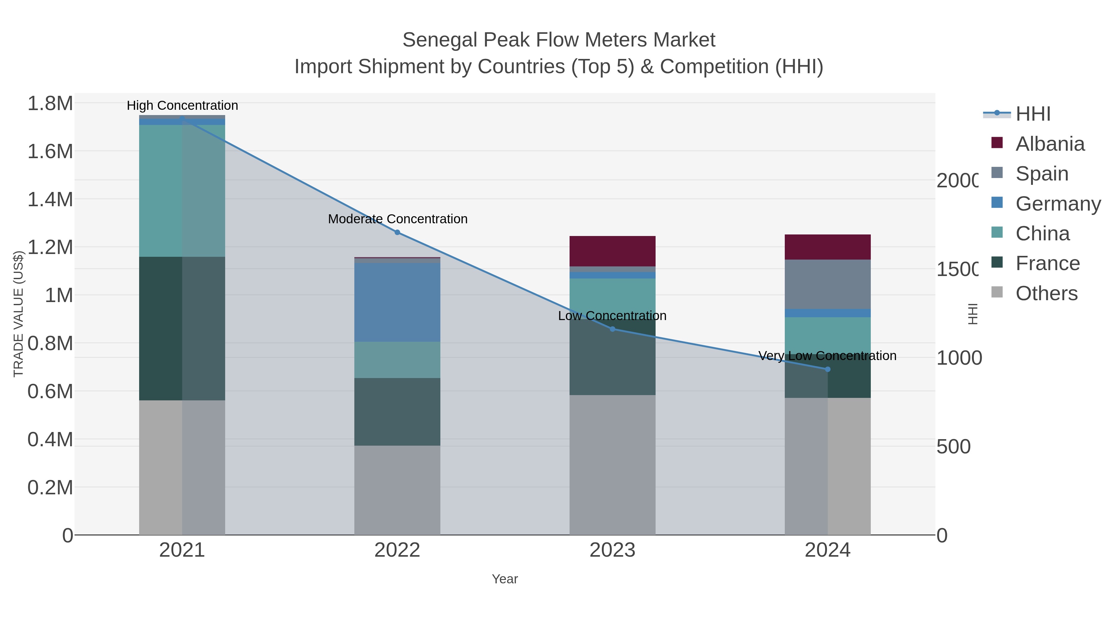 Senegal Peak Flow Meters Market Import Shipment by Countries (Top 5) & Competition (HHI)