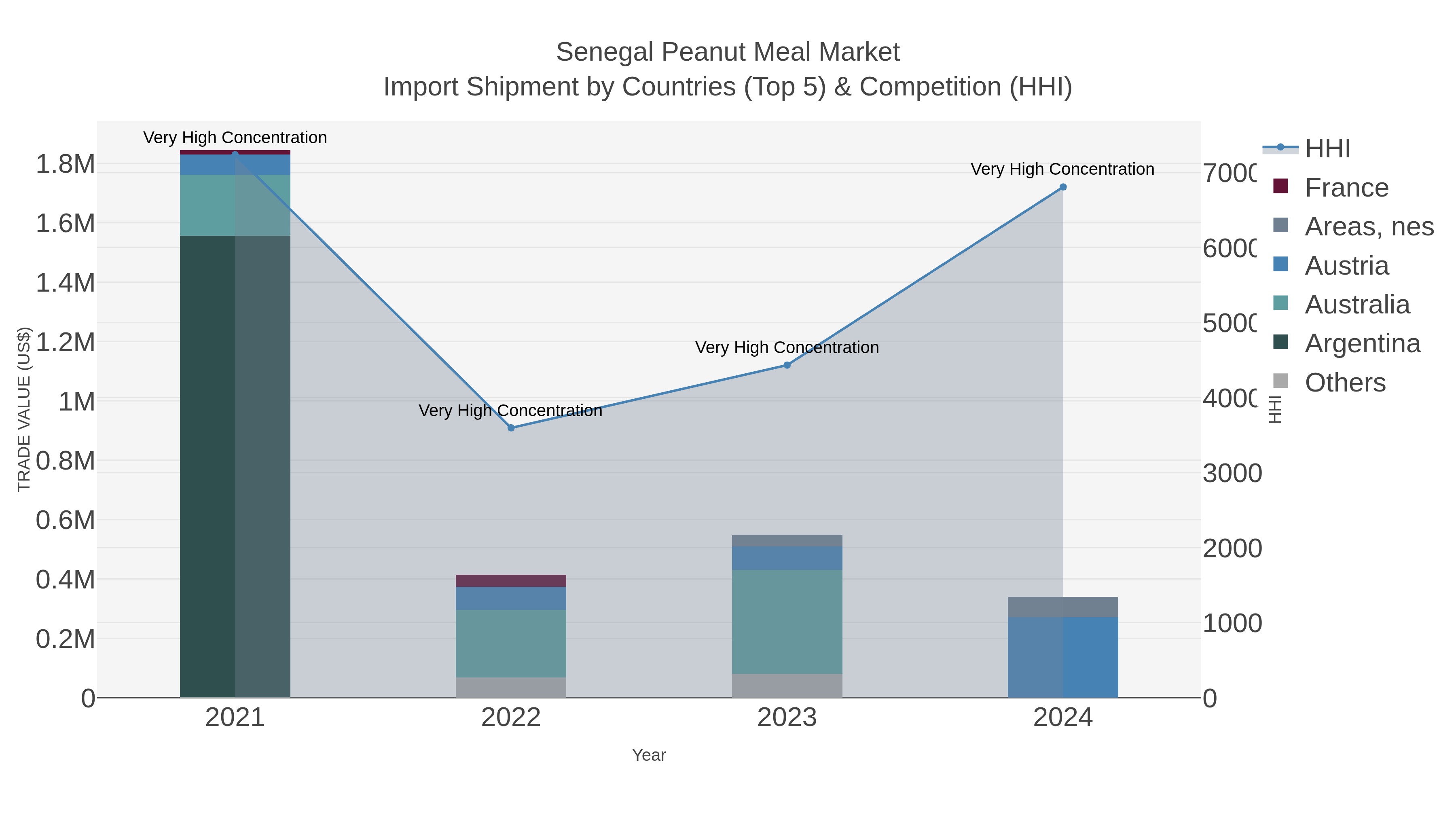 Senegal Peanut Meal Market Import Shipment by Countries (Top 5) & Competition (HHI)