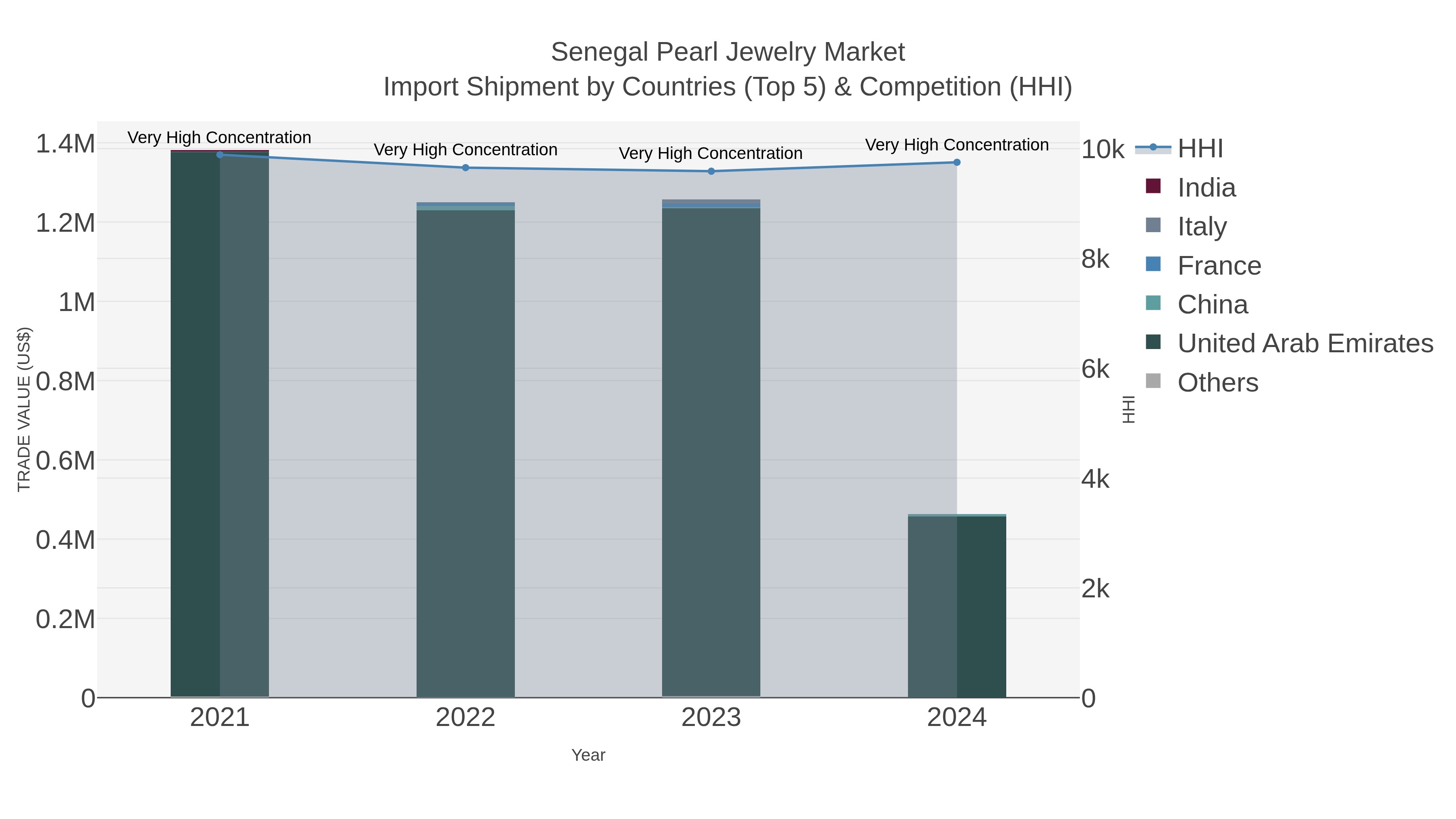 Senegal Pearl Jewelry Market Import Shipment by Countries (Top 5) & Competition (HHI)