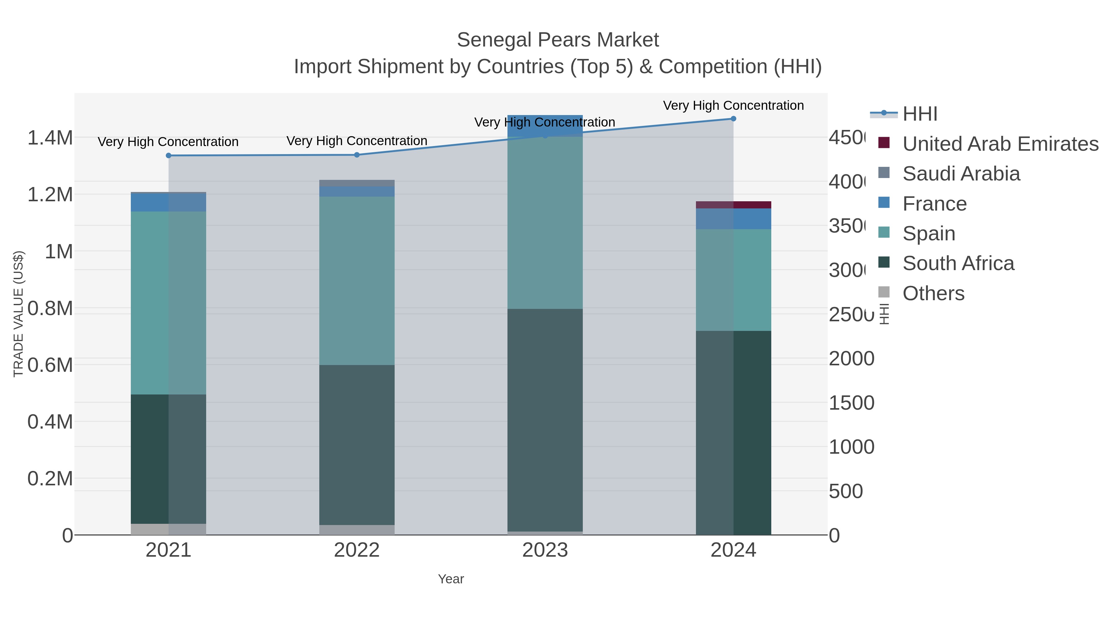 Senegal Pears Market Import Shipment by Countries (Top 5) & Competition (HHI)