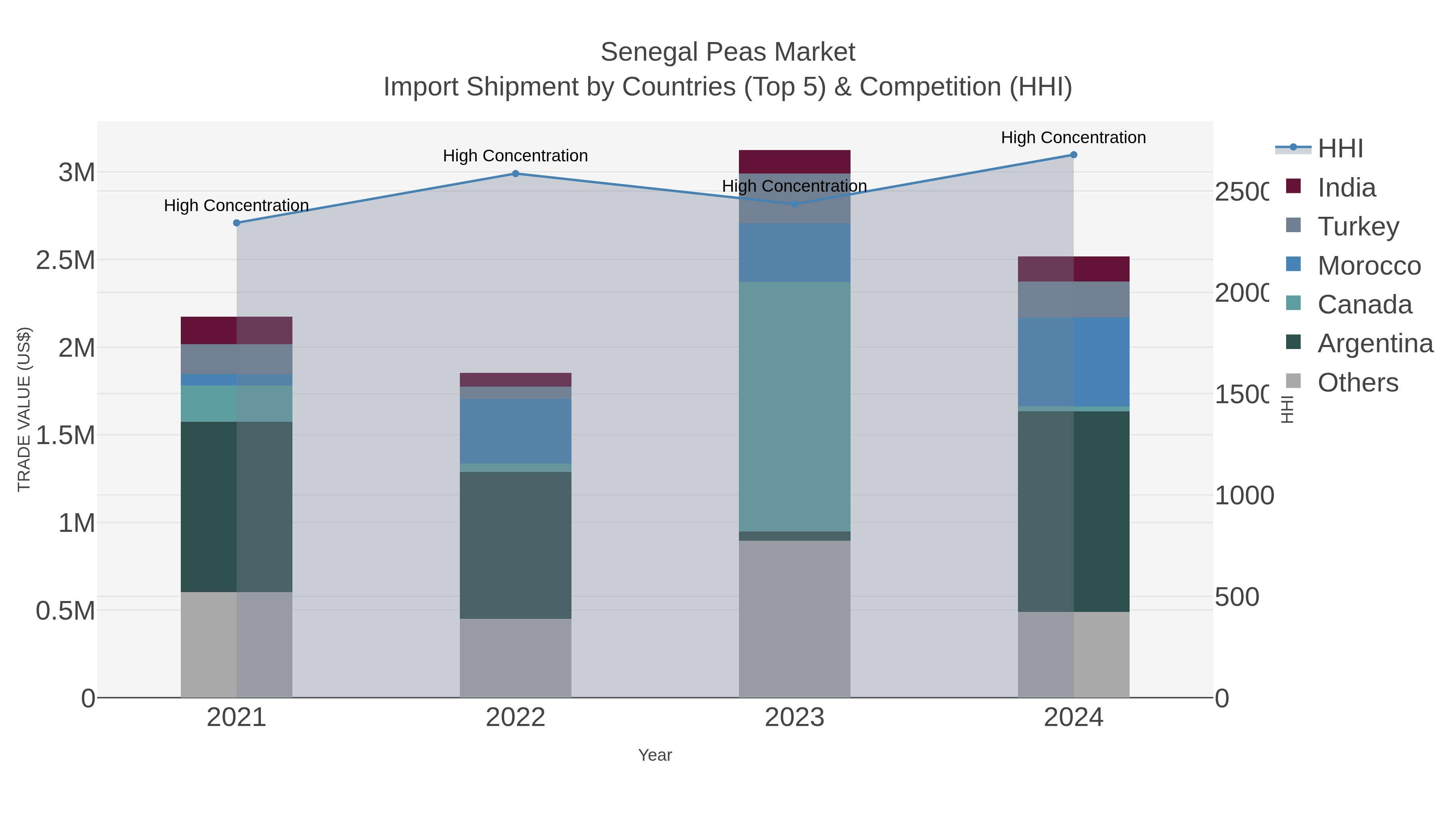 Senegal Peas Market Import Shipment by Countries (Top 5) & Competition (HHI)