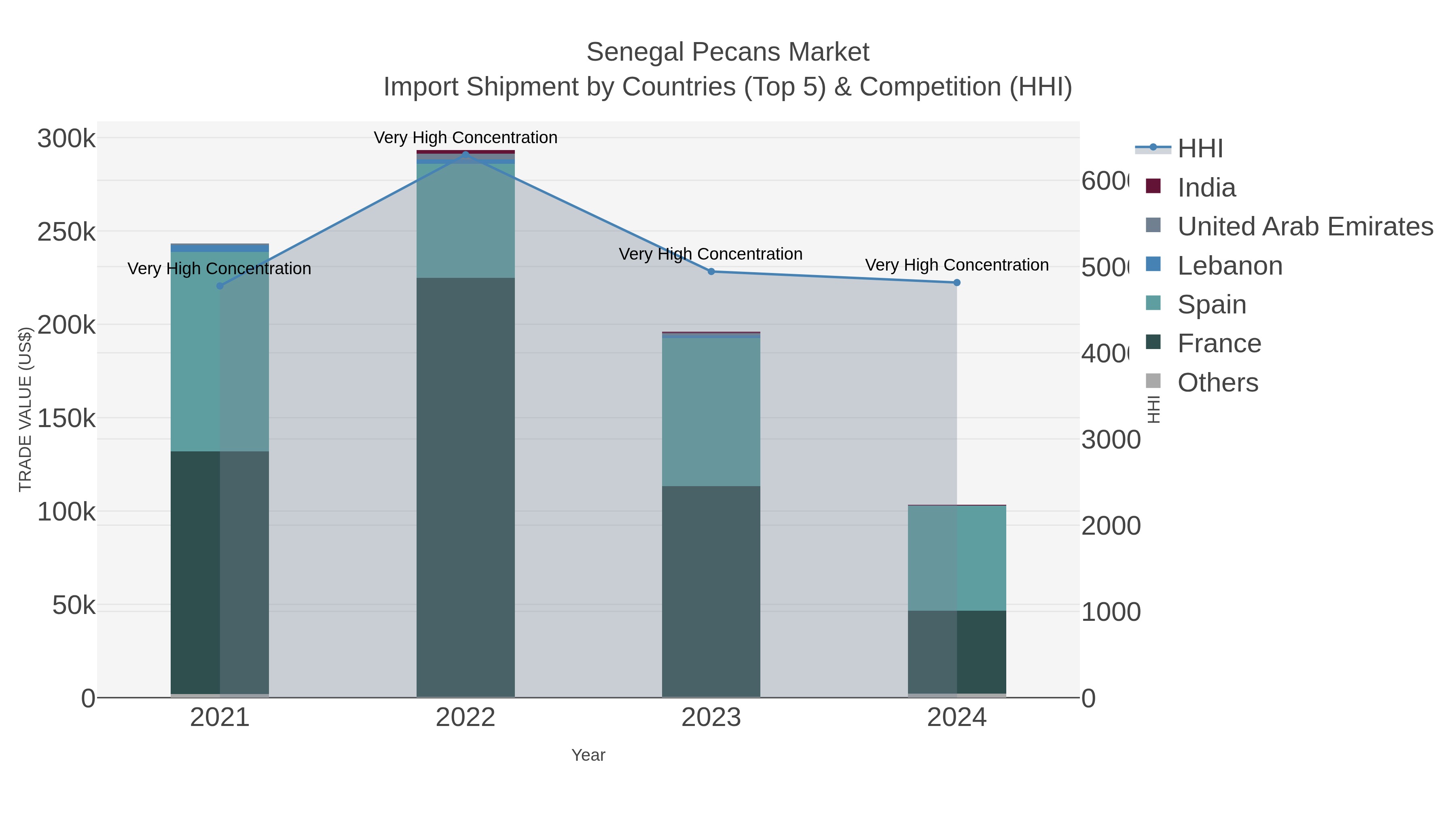 Senegal Pecans Market Import Shipment by Countries (Top 5) & Competition (HHI)