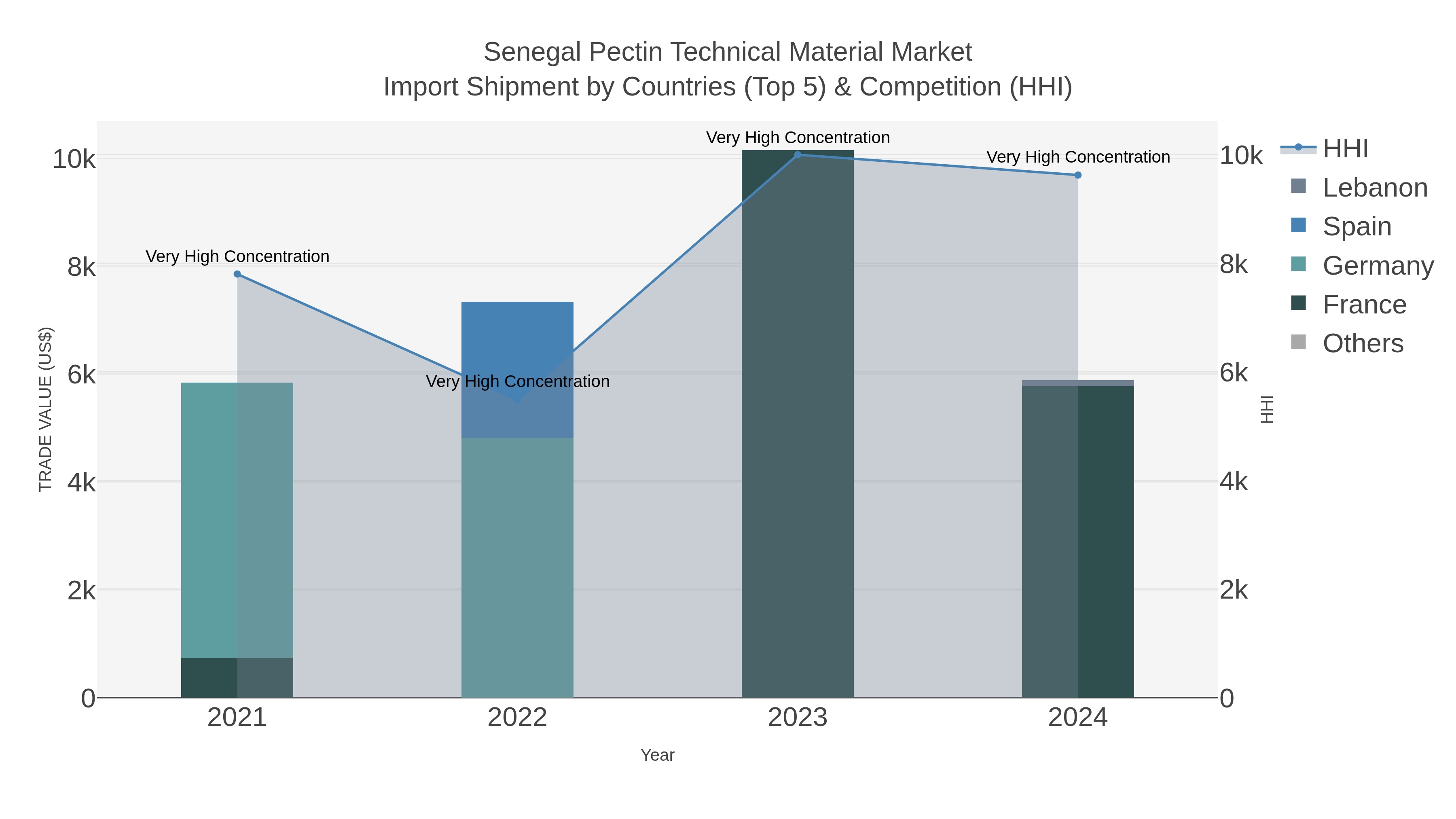 Senegal Pectin Technical Material Market Import Shipment by Countries (Top 5) & Competition (HHI)