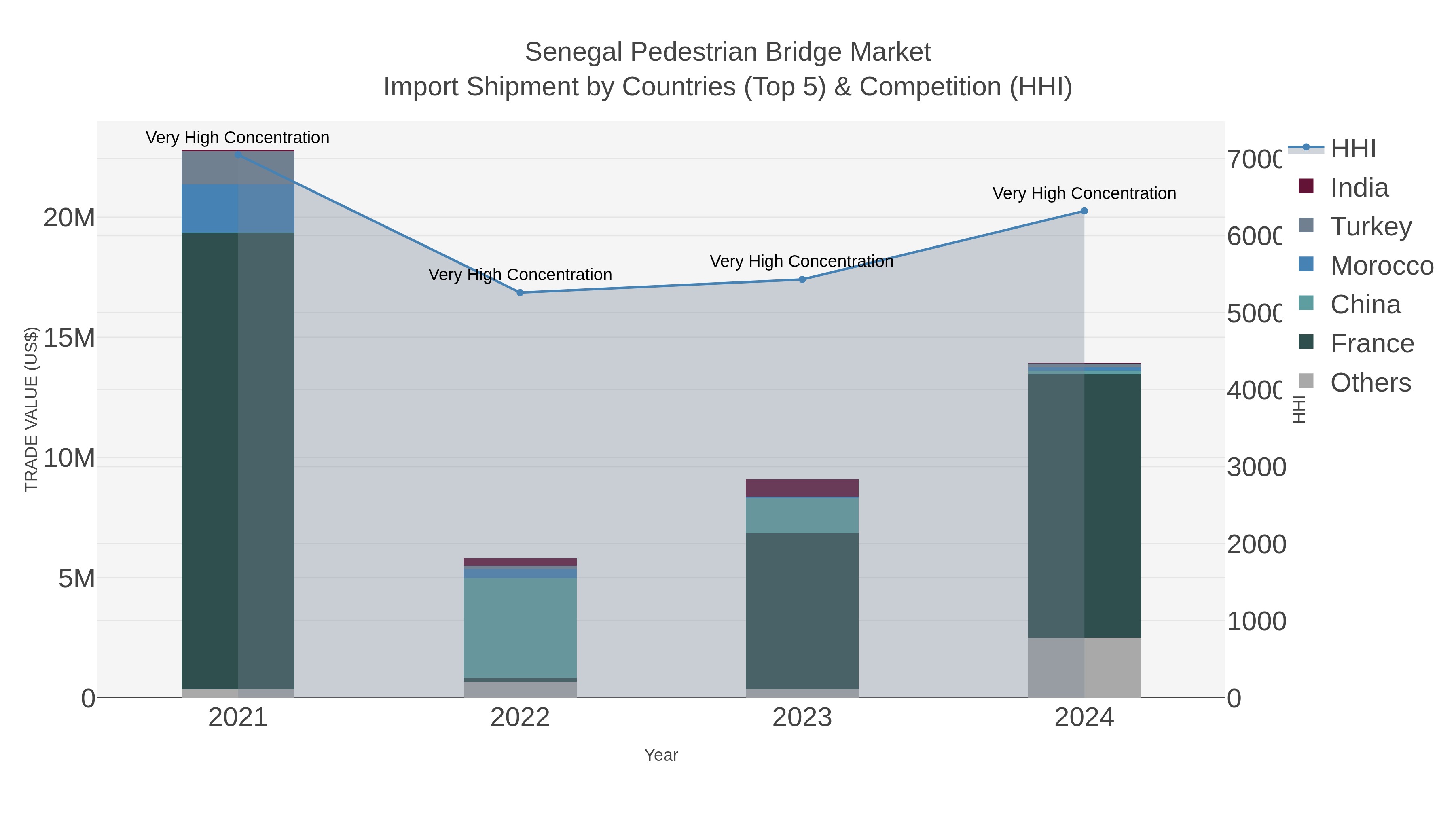 Senegal Pedestrian Bridge Market Import Shipment by Countries (Top 5) & Competition (HHI)