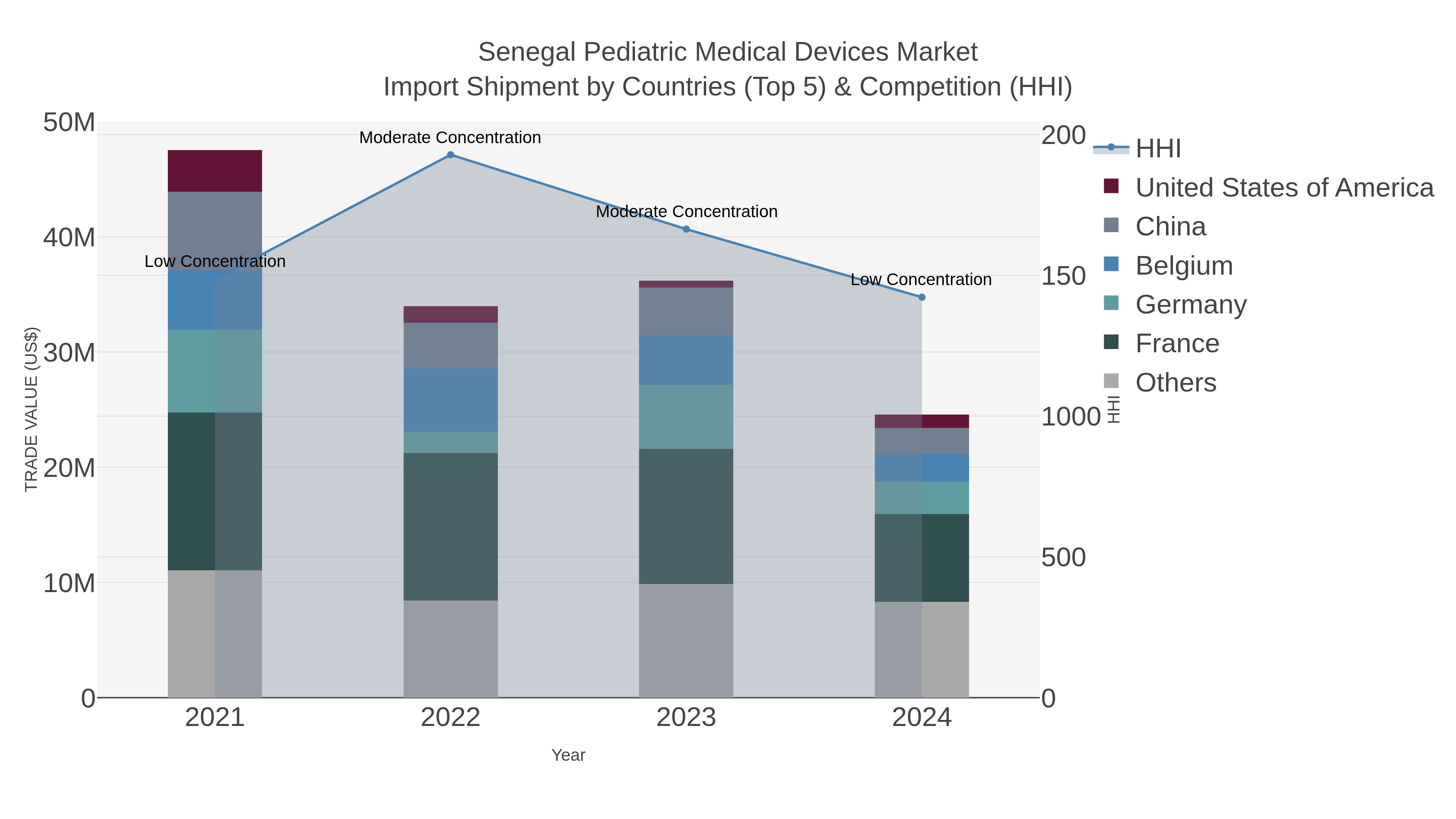 Senegal Pediatric Medical Devices Market Import Shipment by Countries (Top 5) & Competition (HHI)