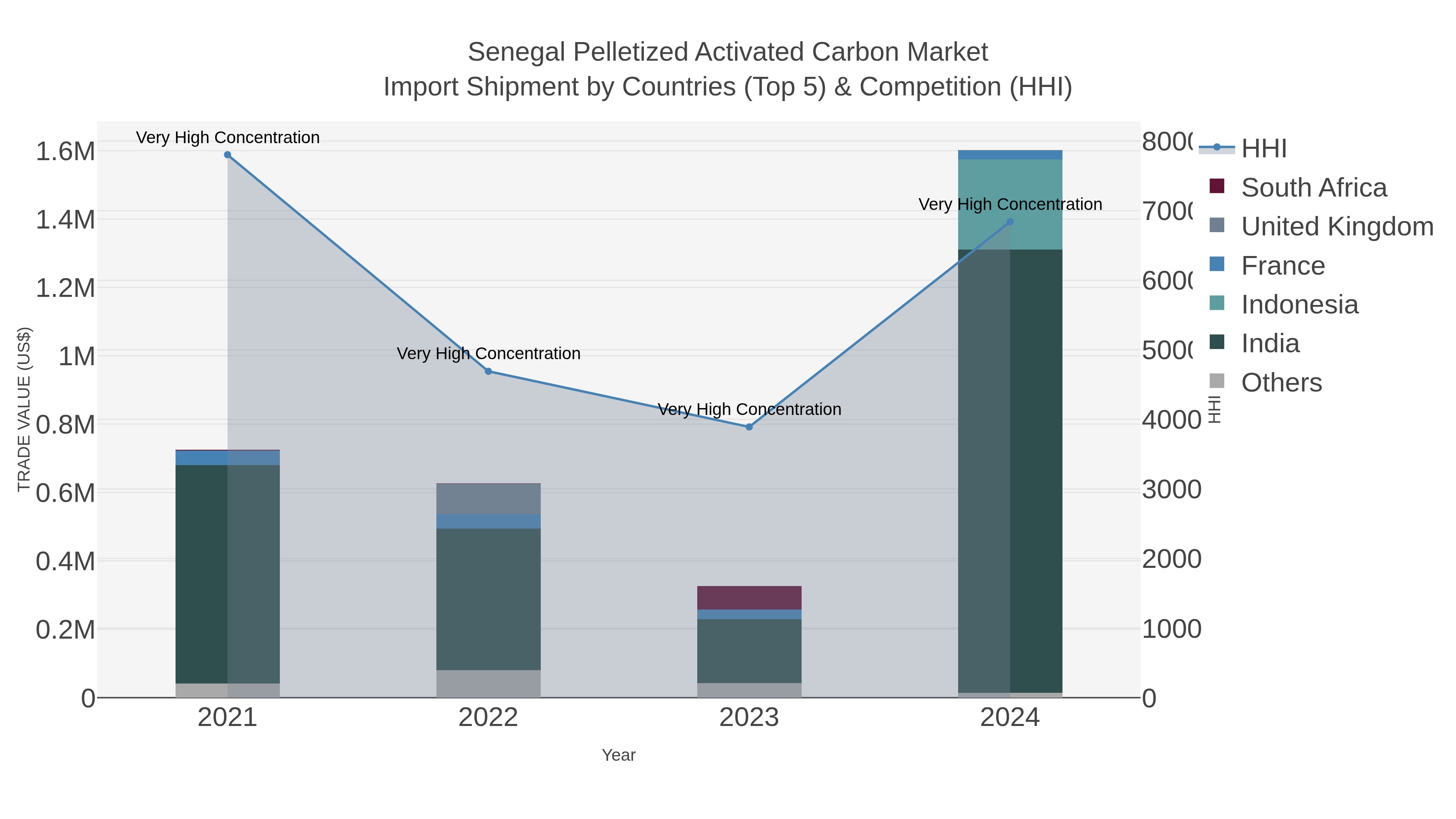 Senegal Pelletized Activated Carbon Market Import Shipment by Countries (Top 5) & Competition (HHI)