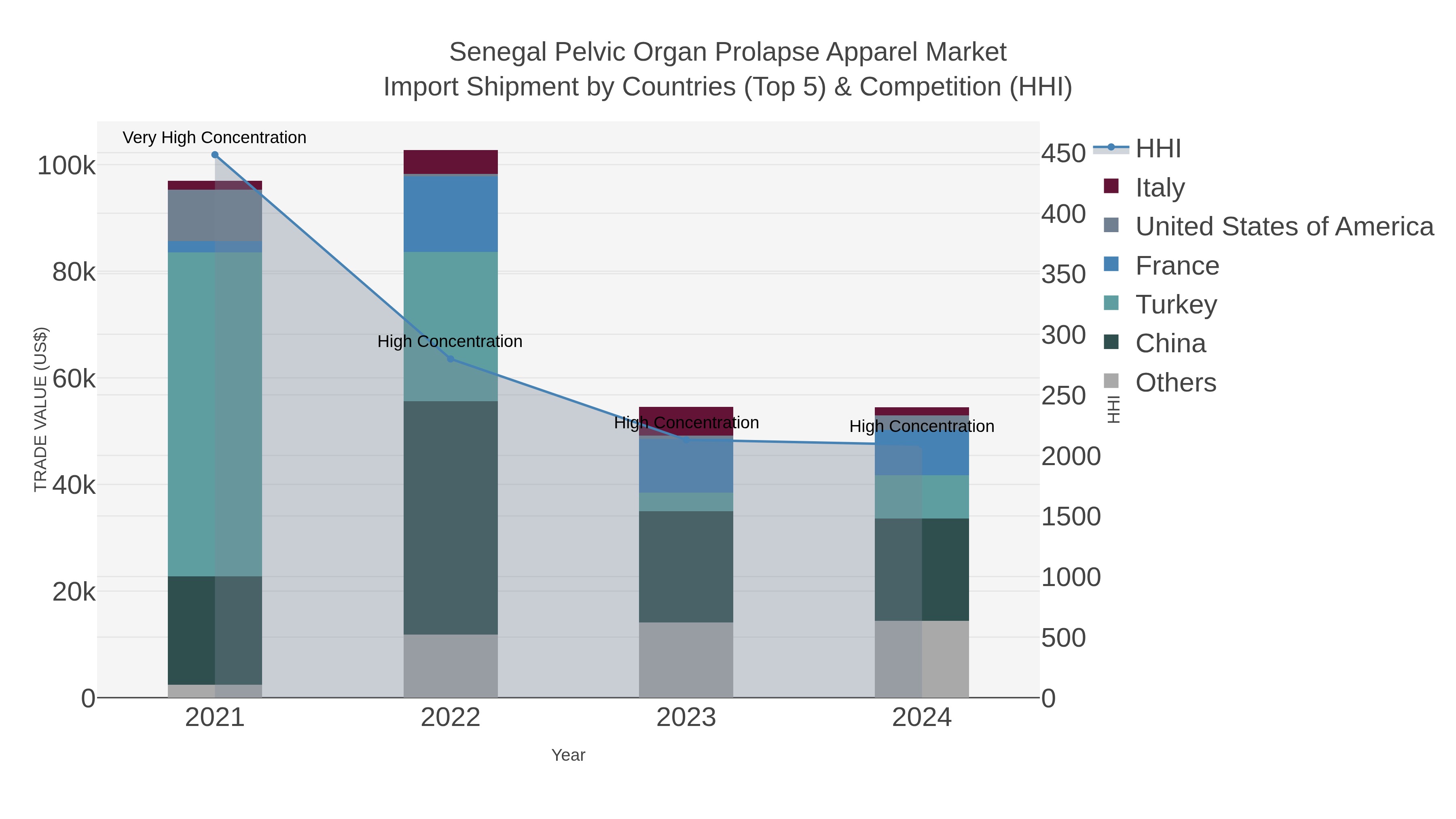 Senegal Pelvic Organ Prolapse Apparel Market Import Shipment by Countries (Top 5) & Competition (HHI)
