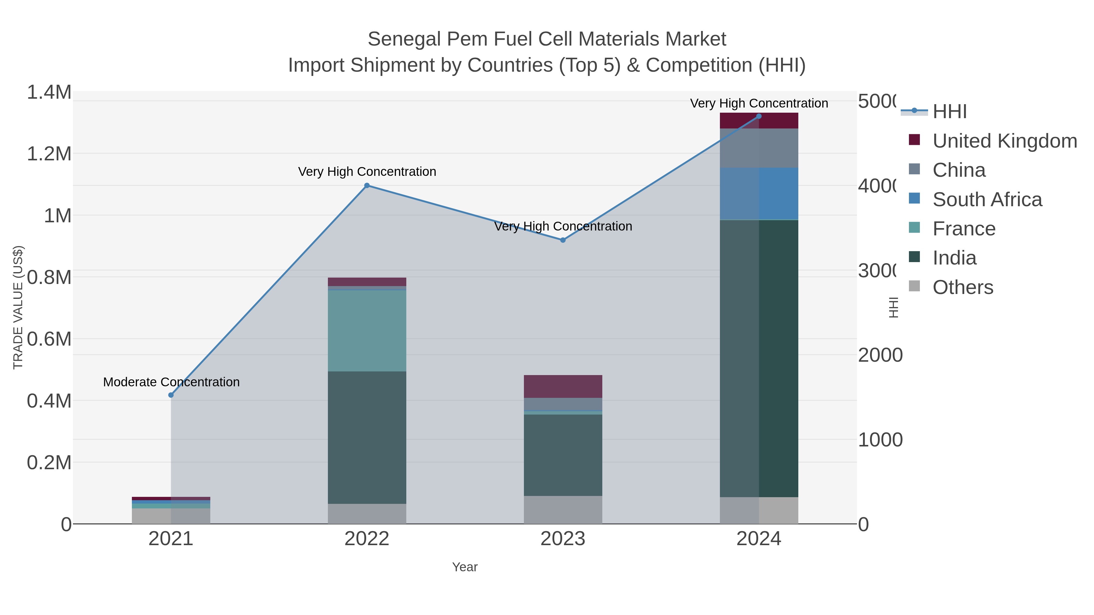 Senegal Pem Fuel Cell Materials Market Import Shipment by Countries (Top 5) & Competition (HHI)