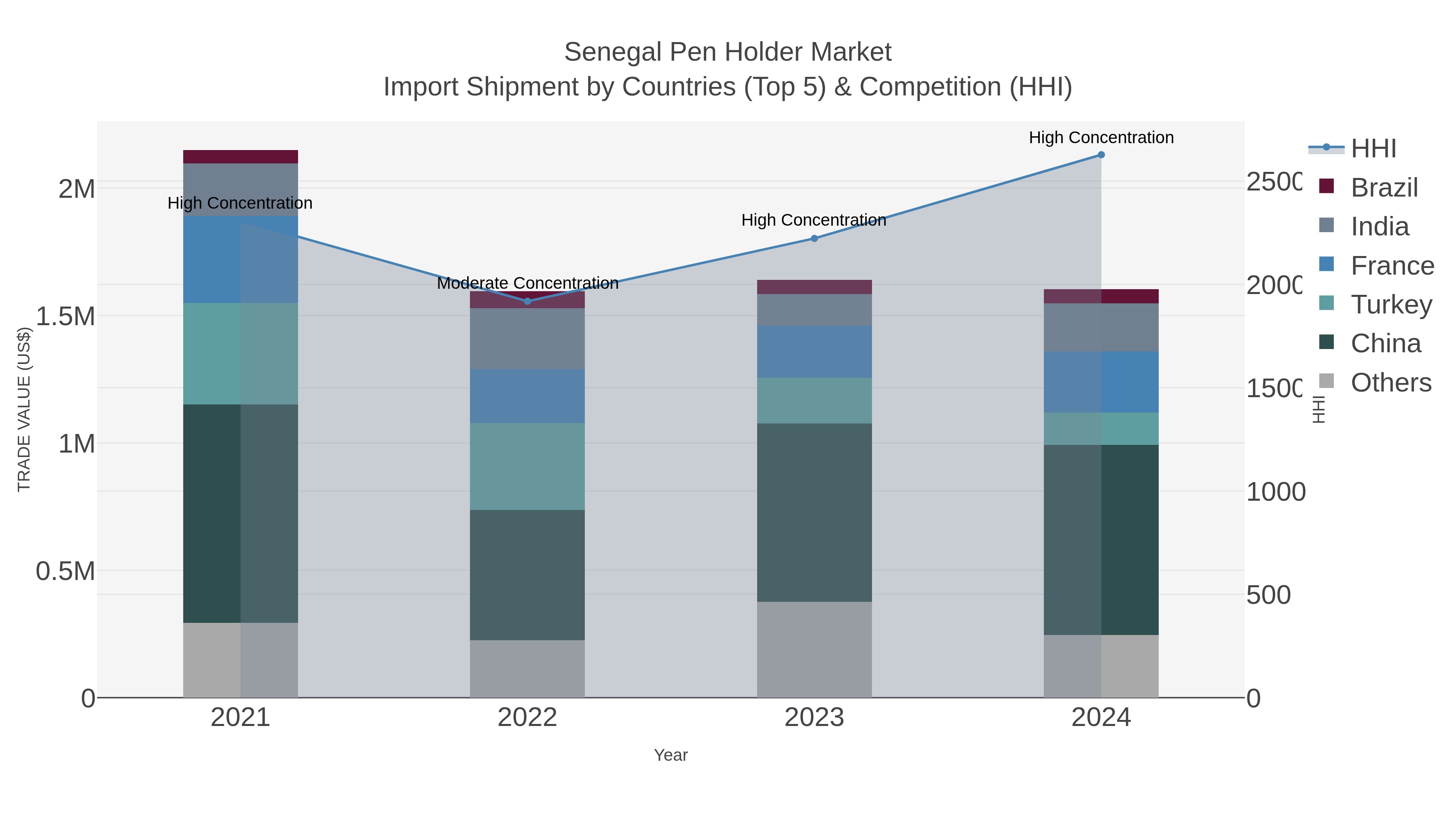 Senegal Pen Holder Market Import Shipment by Countries (Top 5) & Competition (HHI)