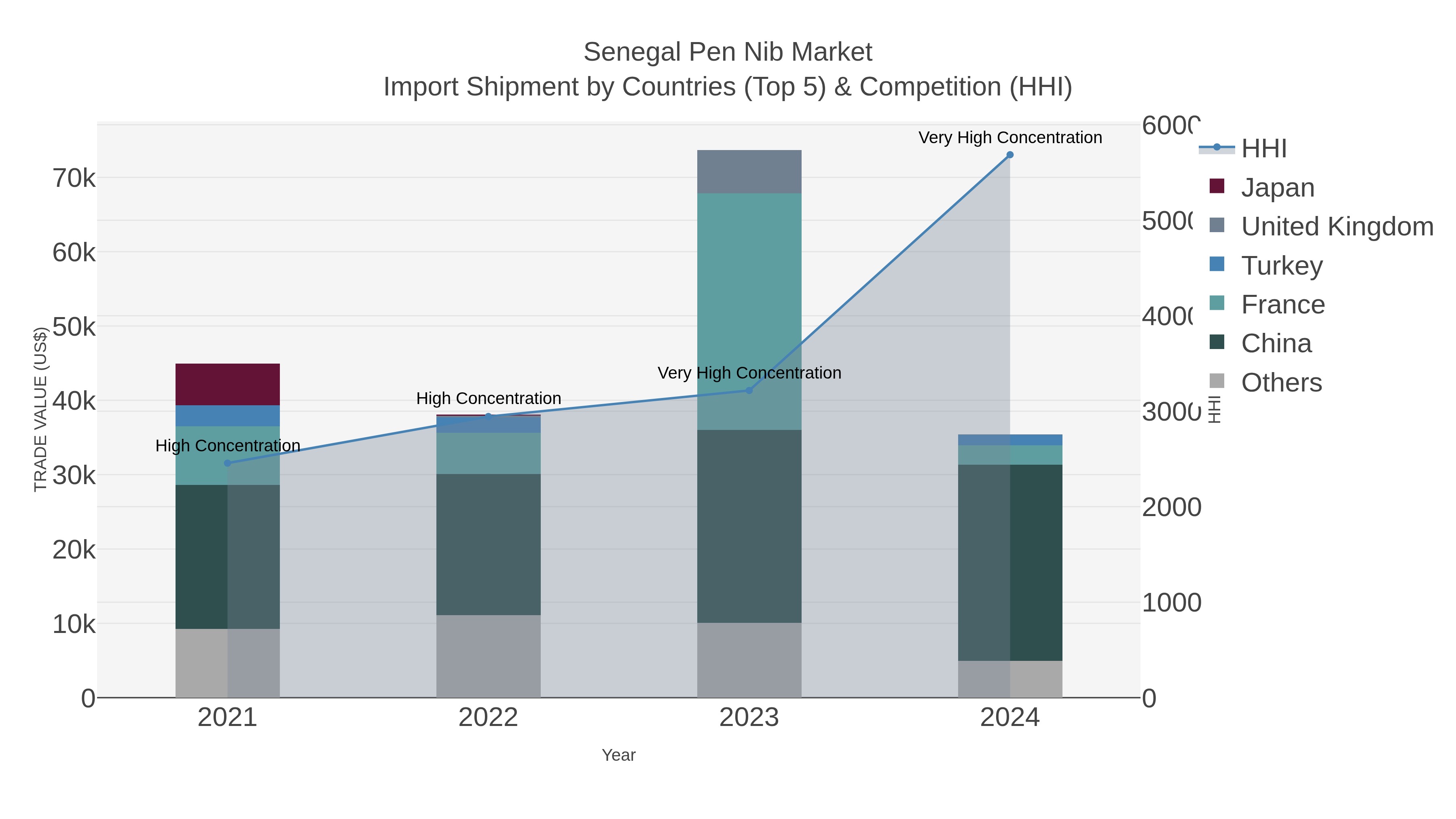 Senegal Pen Nib Market Import Shipment by Countries (Top 5) & Competition (HHI)