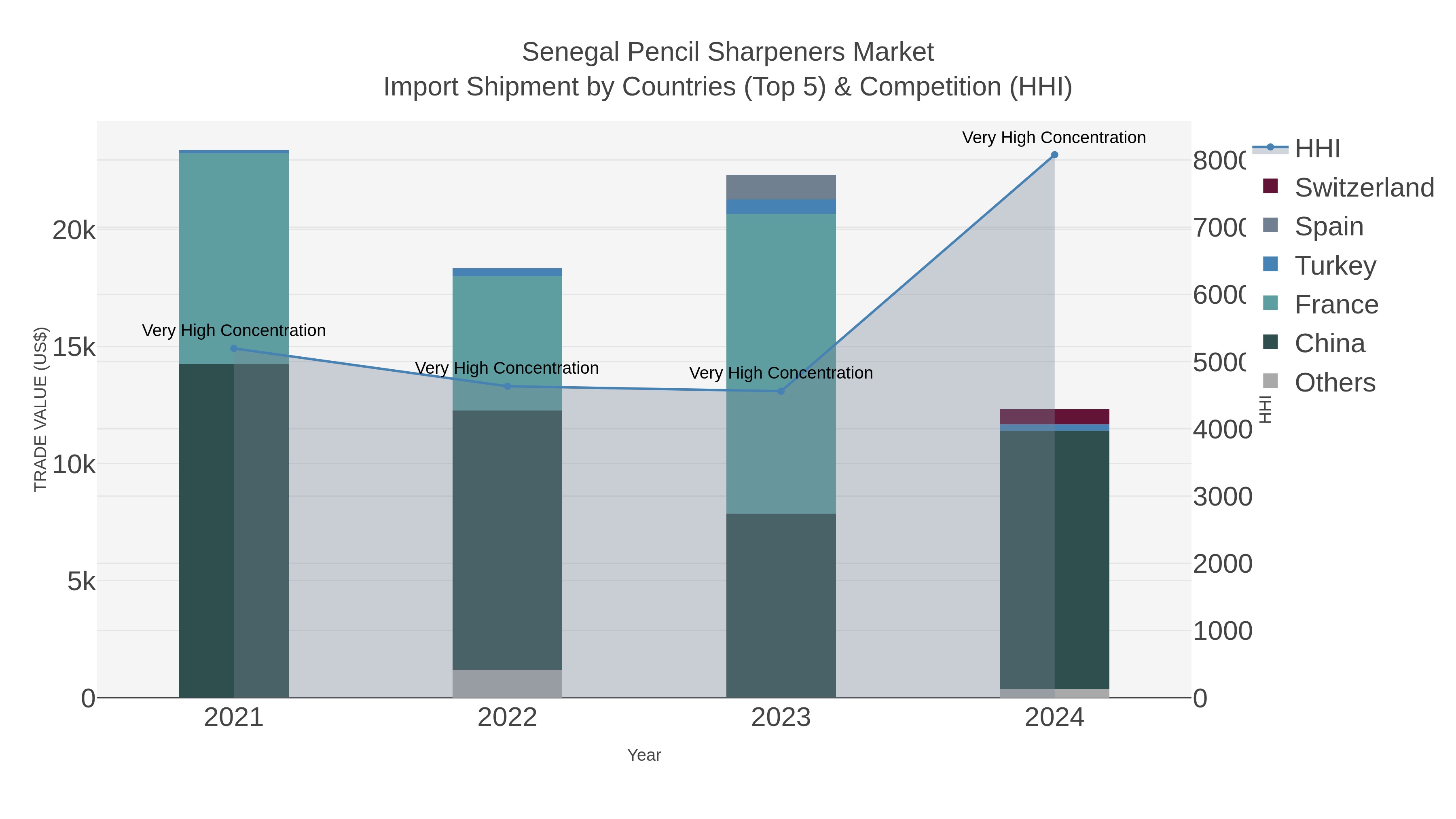 Senegal Pencil Sharpeners Market Import Shipment by Countries (Top 5) & Competition (HHI)