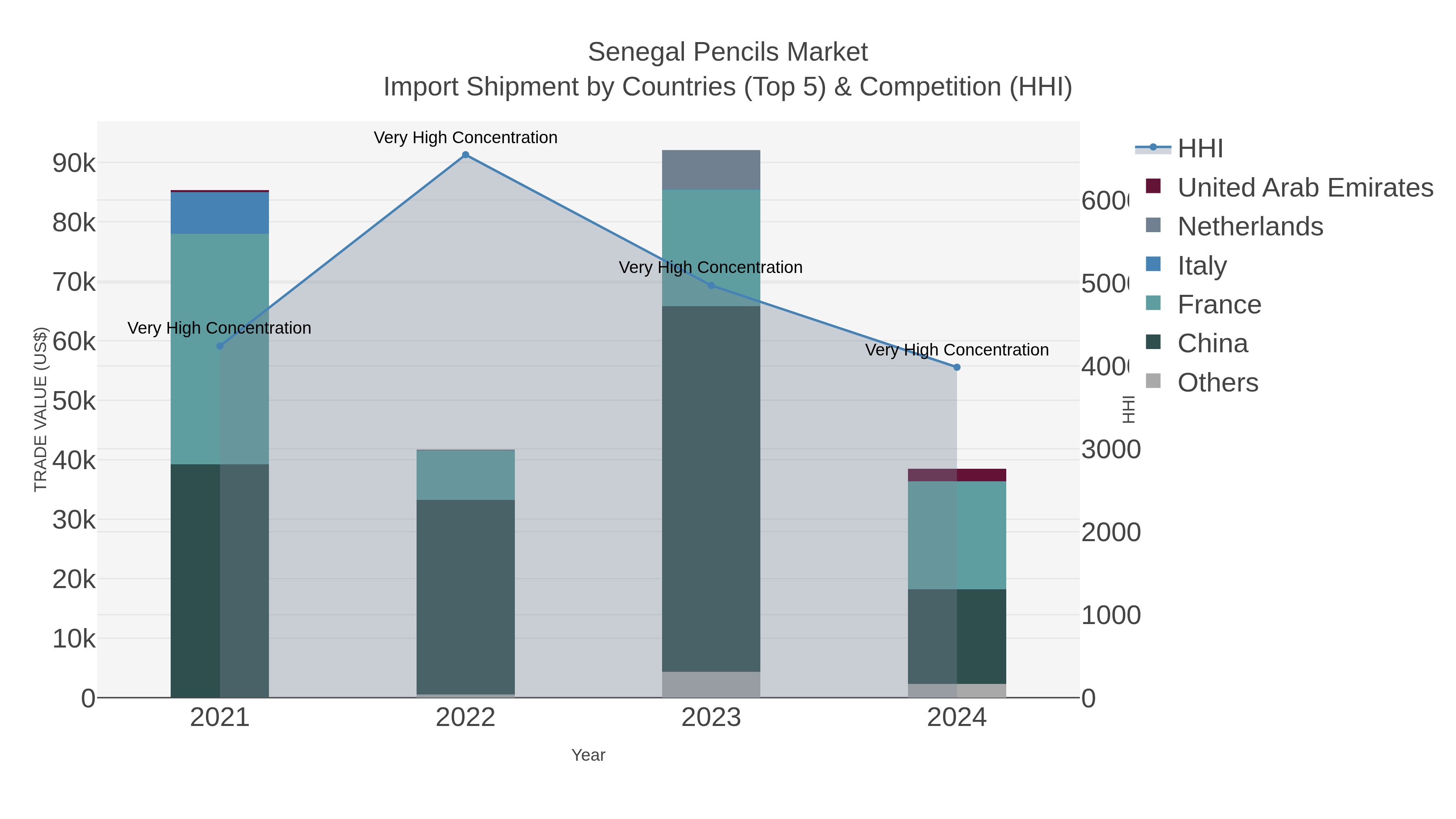 Senegal Pencils Market Import Shipment by Countries (Top 5) & Competition (HHI)