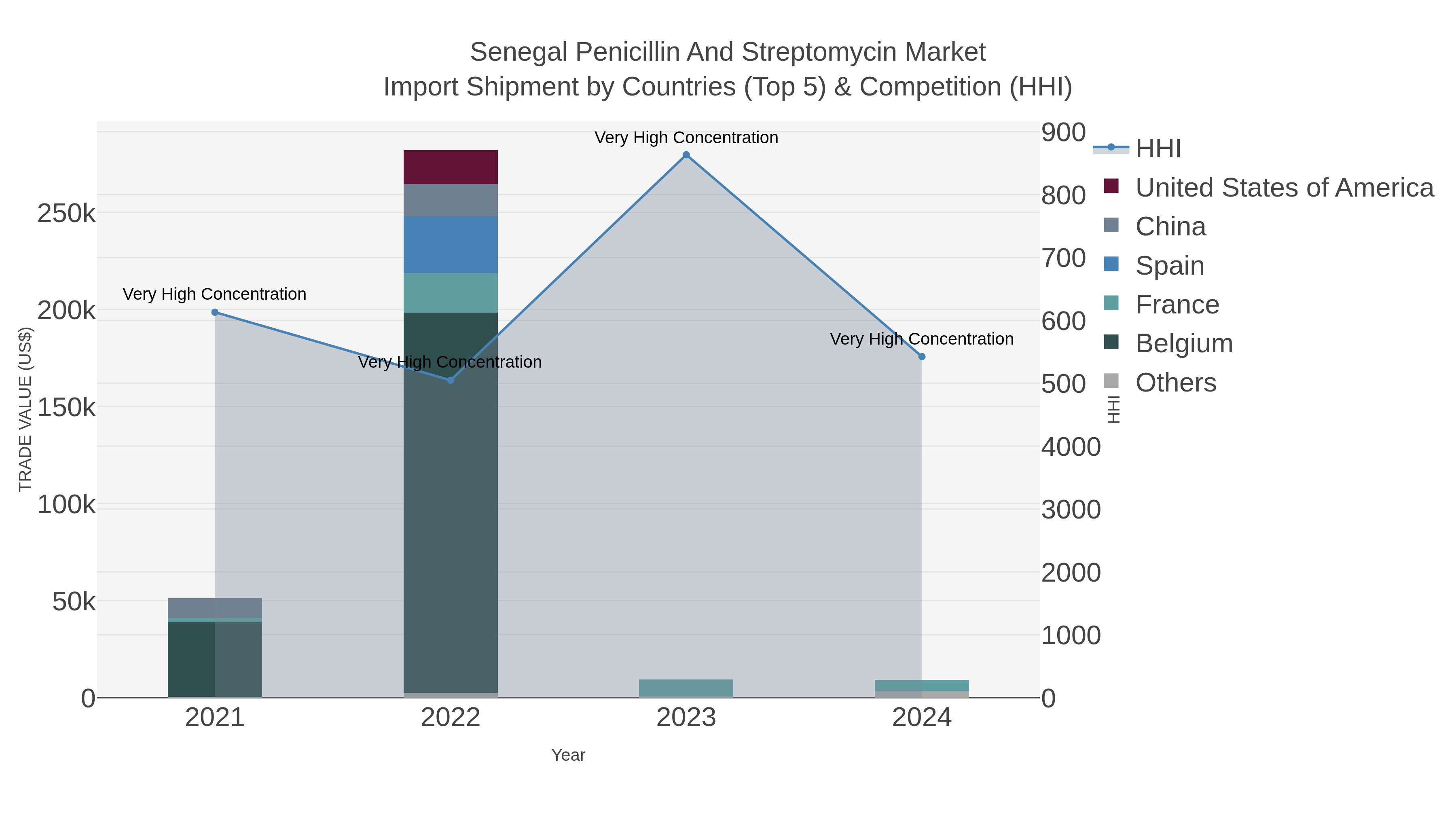 Senegal Penicillin And Streptomycin Market Import Shipment by Countries (Top 5) & Competition (HHI)