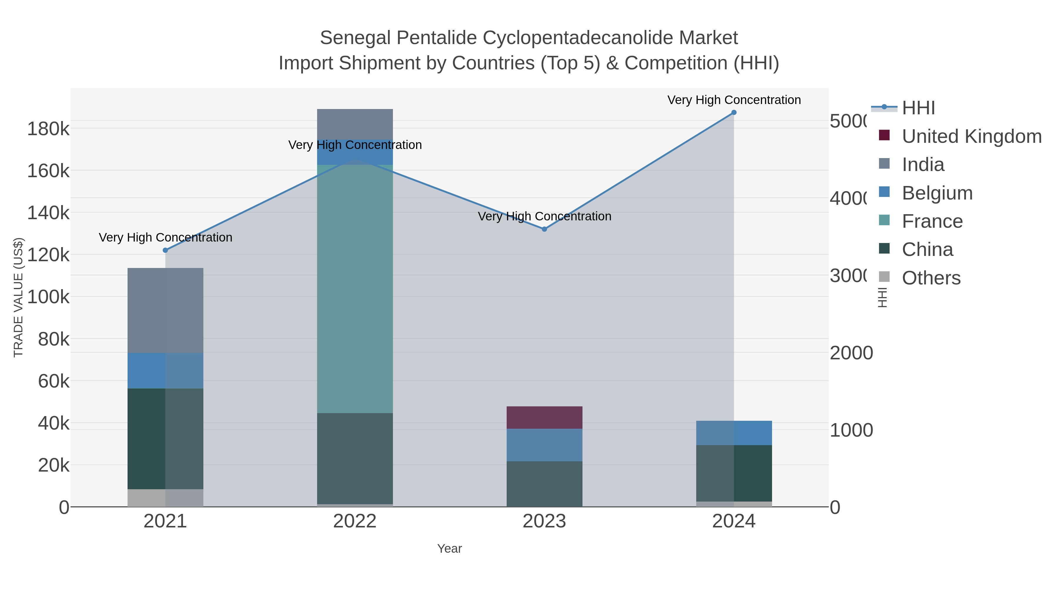 Senegal Pentalide Cyclopentadecanolide Market Import Shipment by Countries (Top 5) & Competition (HHI)