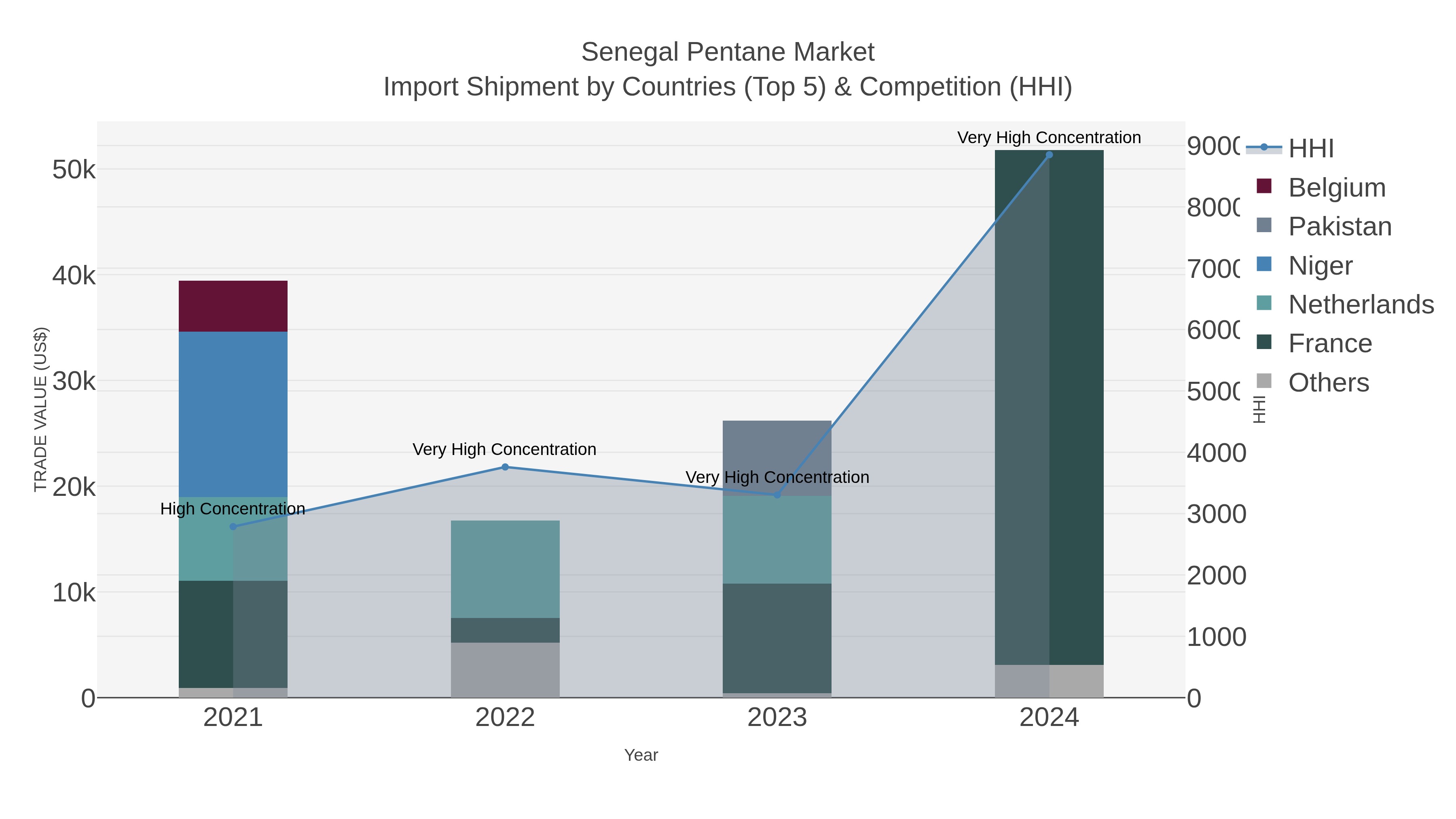 Senegal Pentane Market Import Shipment by Countries (Top 5) & Competition (HHI)