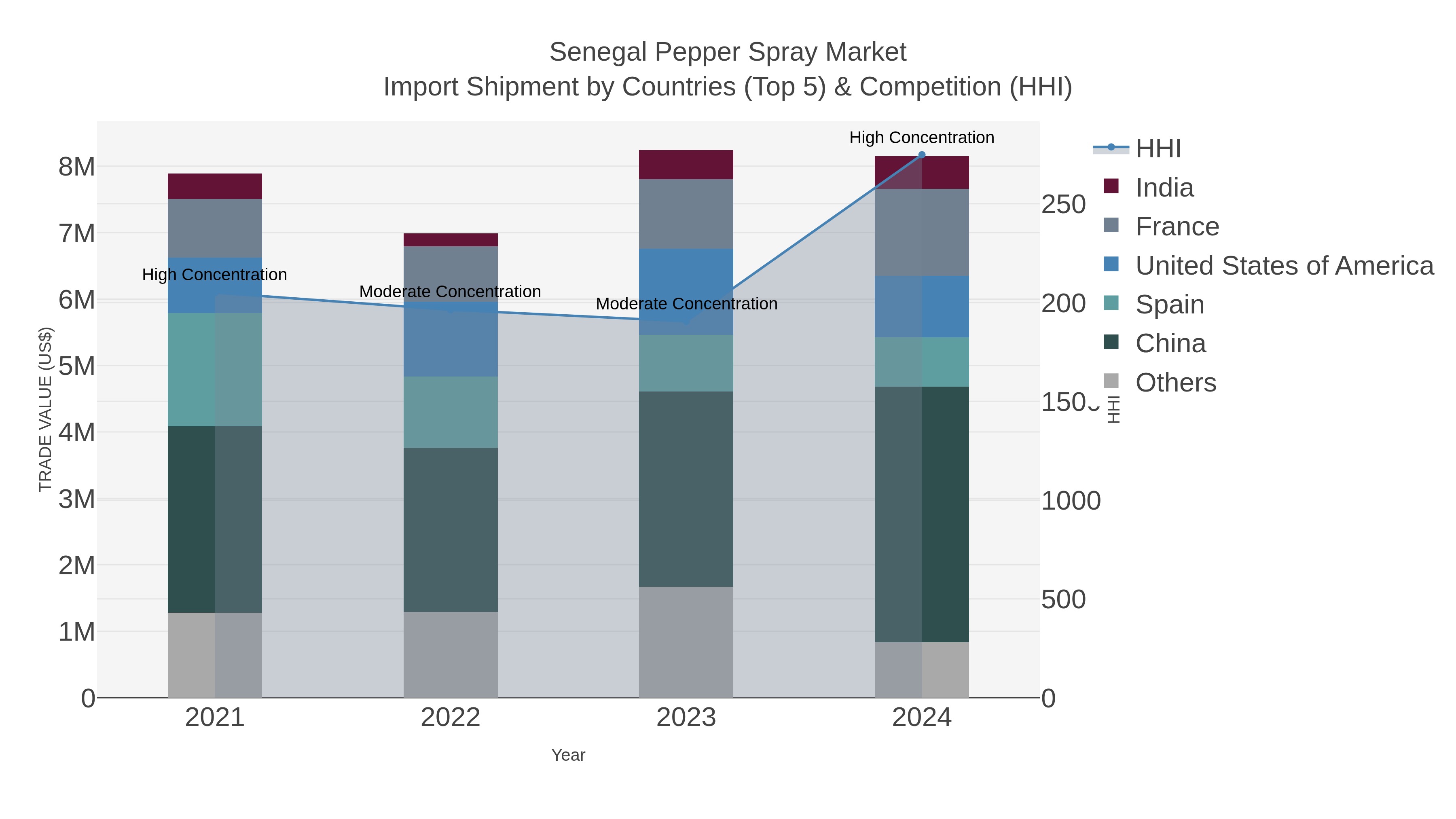 Senegal Pepper Spray Market Import Shipment by Countries (Top 5) & Competition (HHI)