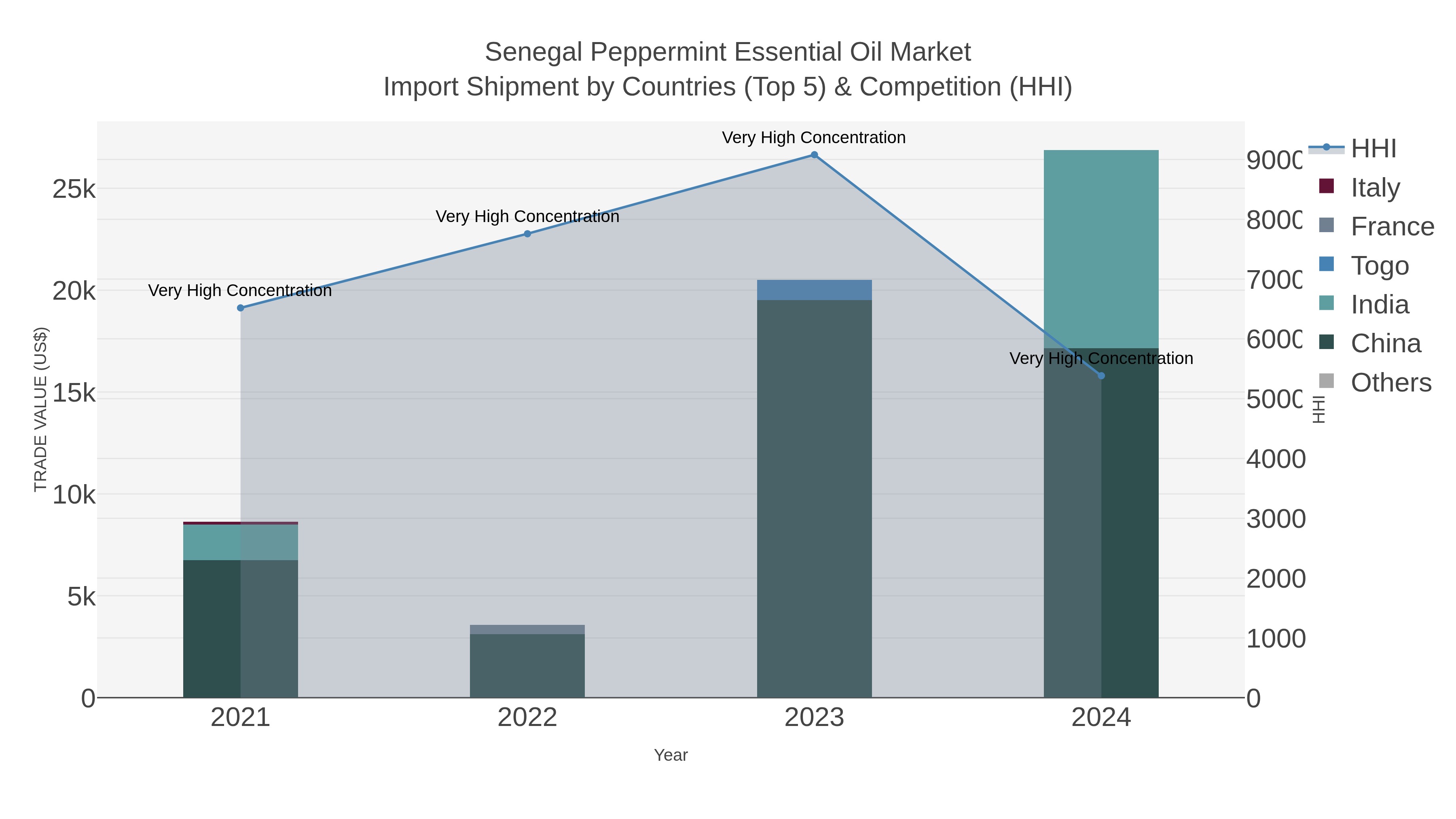 Senegal Peppermint Essential Oil Market Import Shipment by Countries (Top 5) & Competition (HHI)