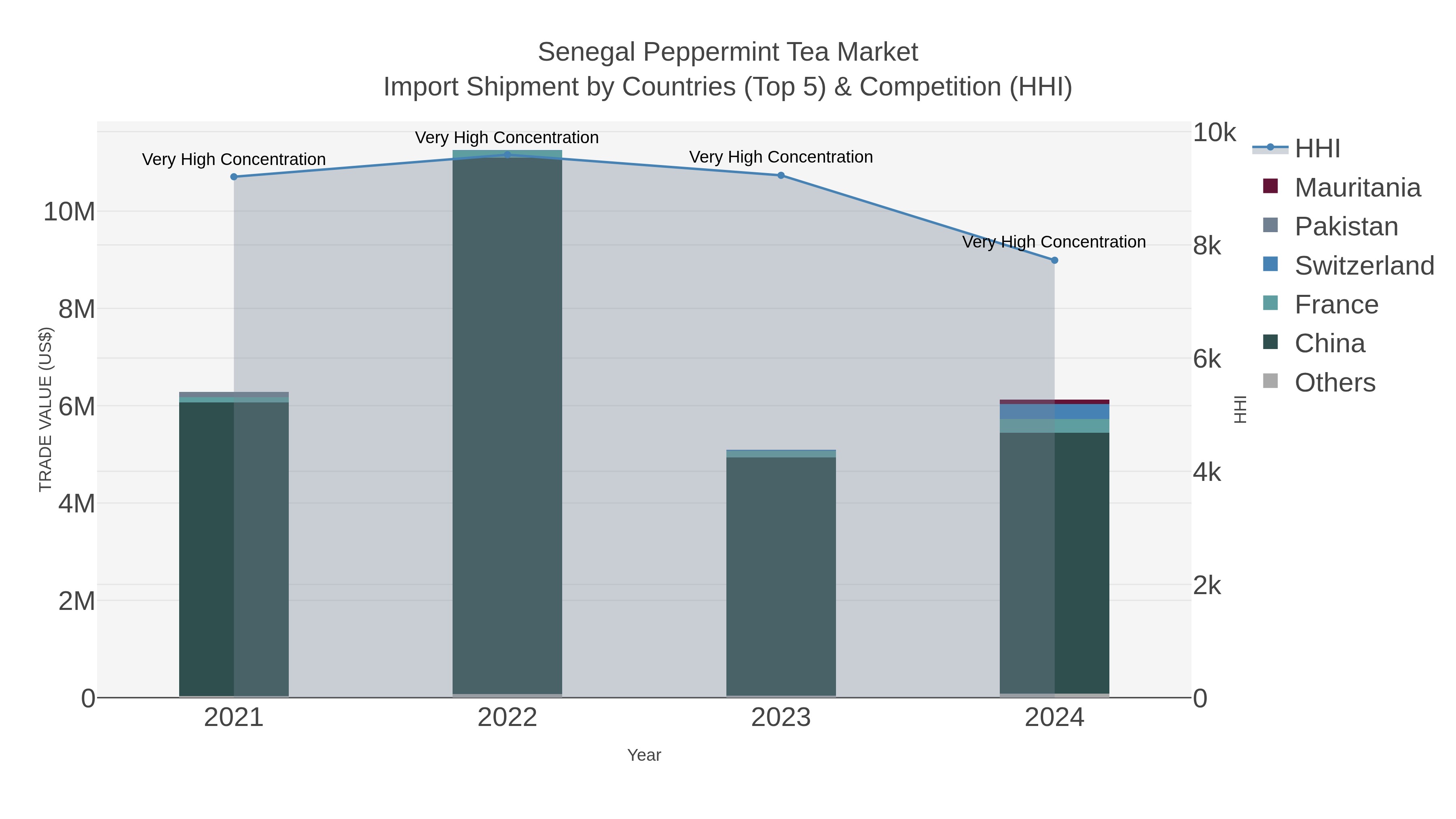 Senegal Peppermint Tea Market Import Shipment by Countries (Top 5) & Competition (HHI)