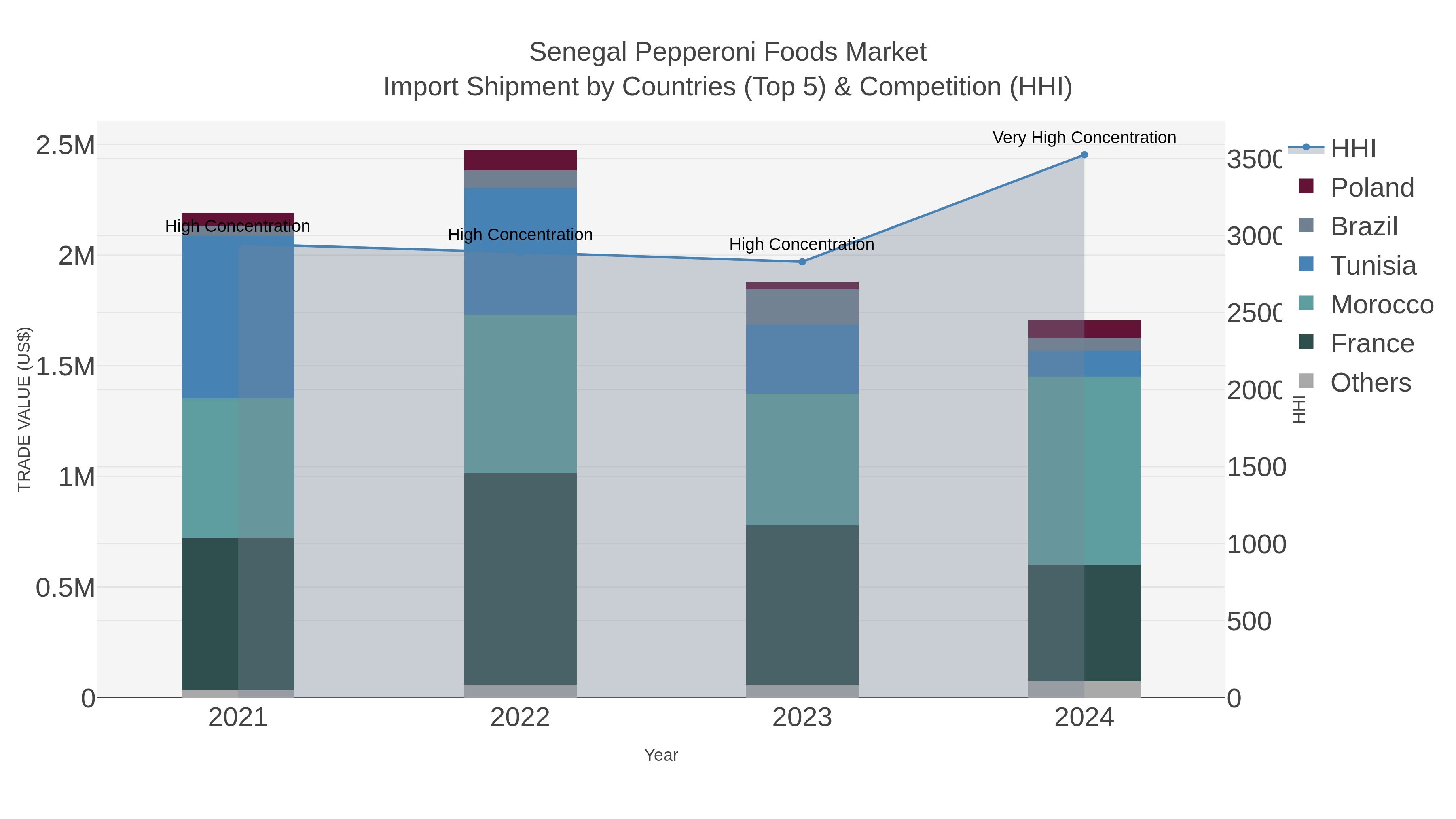 Senegal Pepperoni Foods Market Import Shipment by Countries (Top 5) & Competition (HHI)