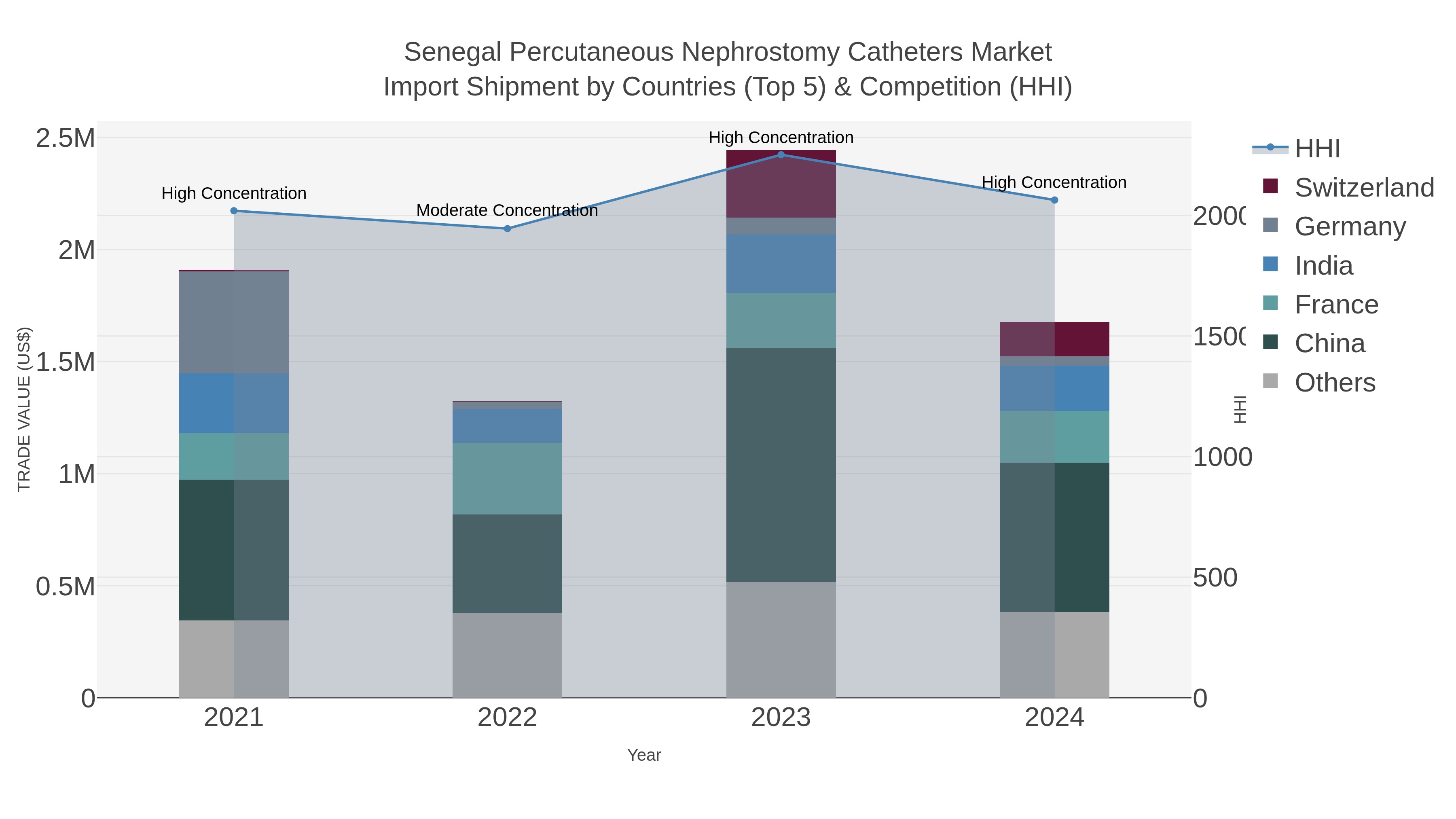 Senegal Percutaneous Nephrostomy Catheters Market Import Shipment by Countries (Top 5) & Competition (HHI)