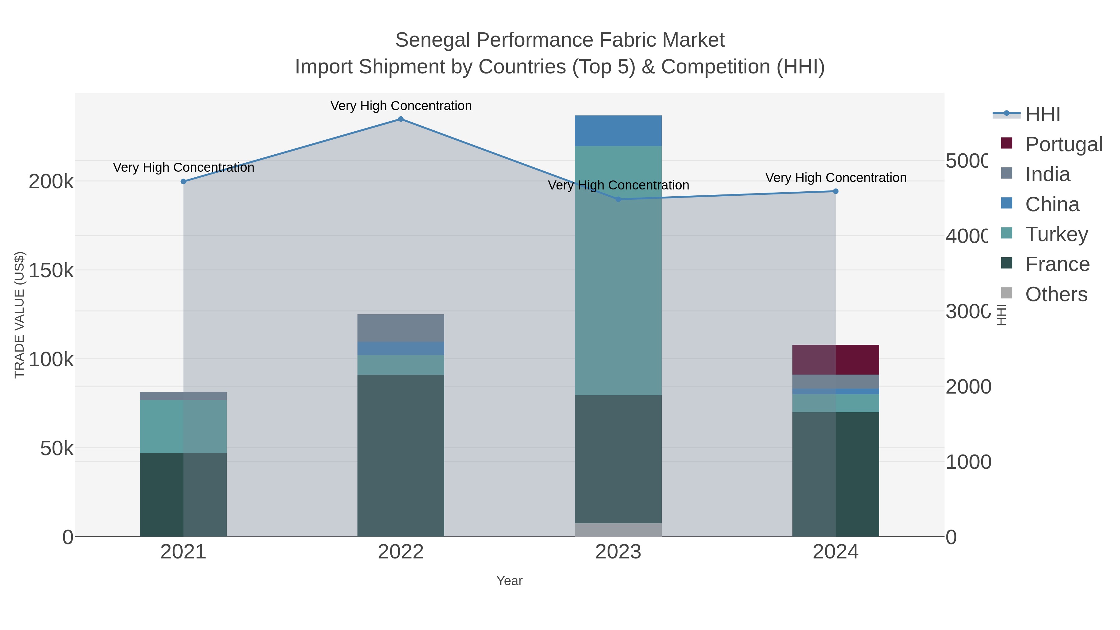 Senegal Performance Fabric Market Import Shipment by Countries (Top 5) & Competition (HHI)