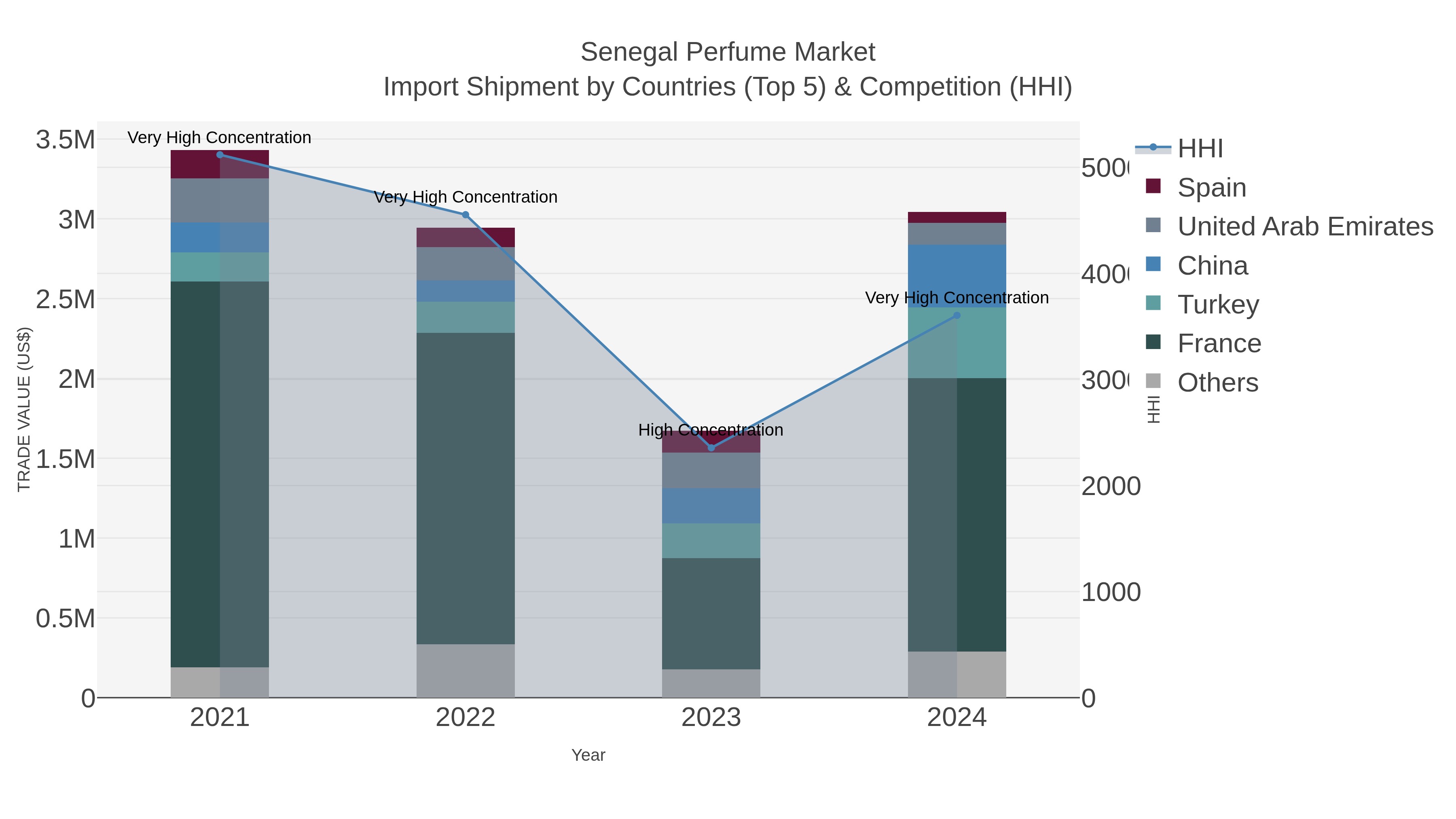 Senegal Perfume Market Import Shipment by Countries (Top 5) & Competition (HHI)