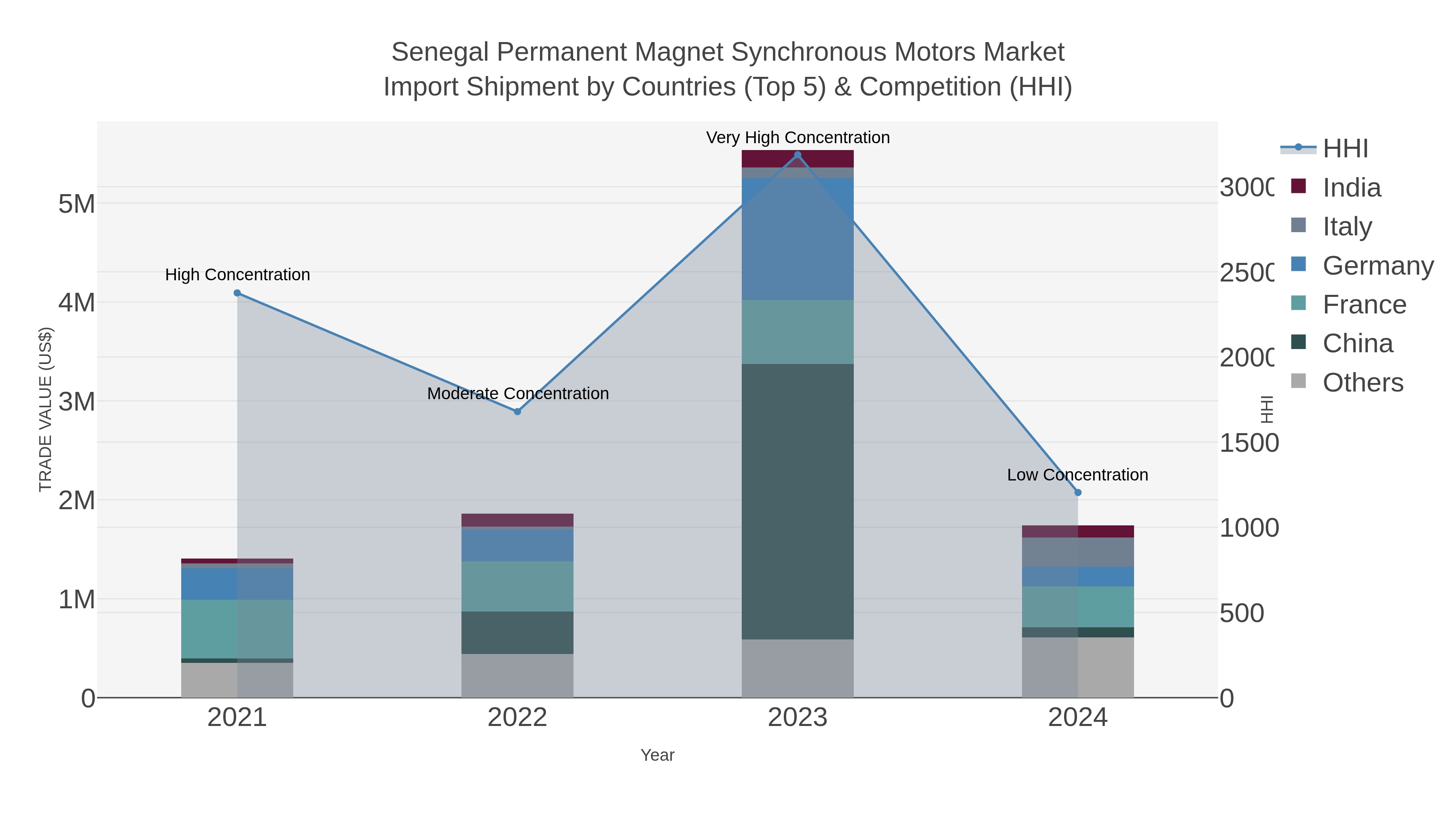 Senegal Permanent Magnet Synchronous Motors Market Import Shipment by Countries (Top 5) & Competition (HHI)
