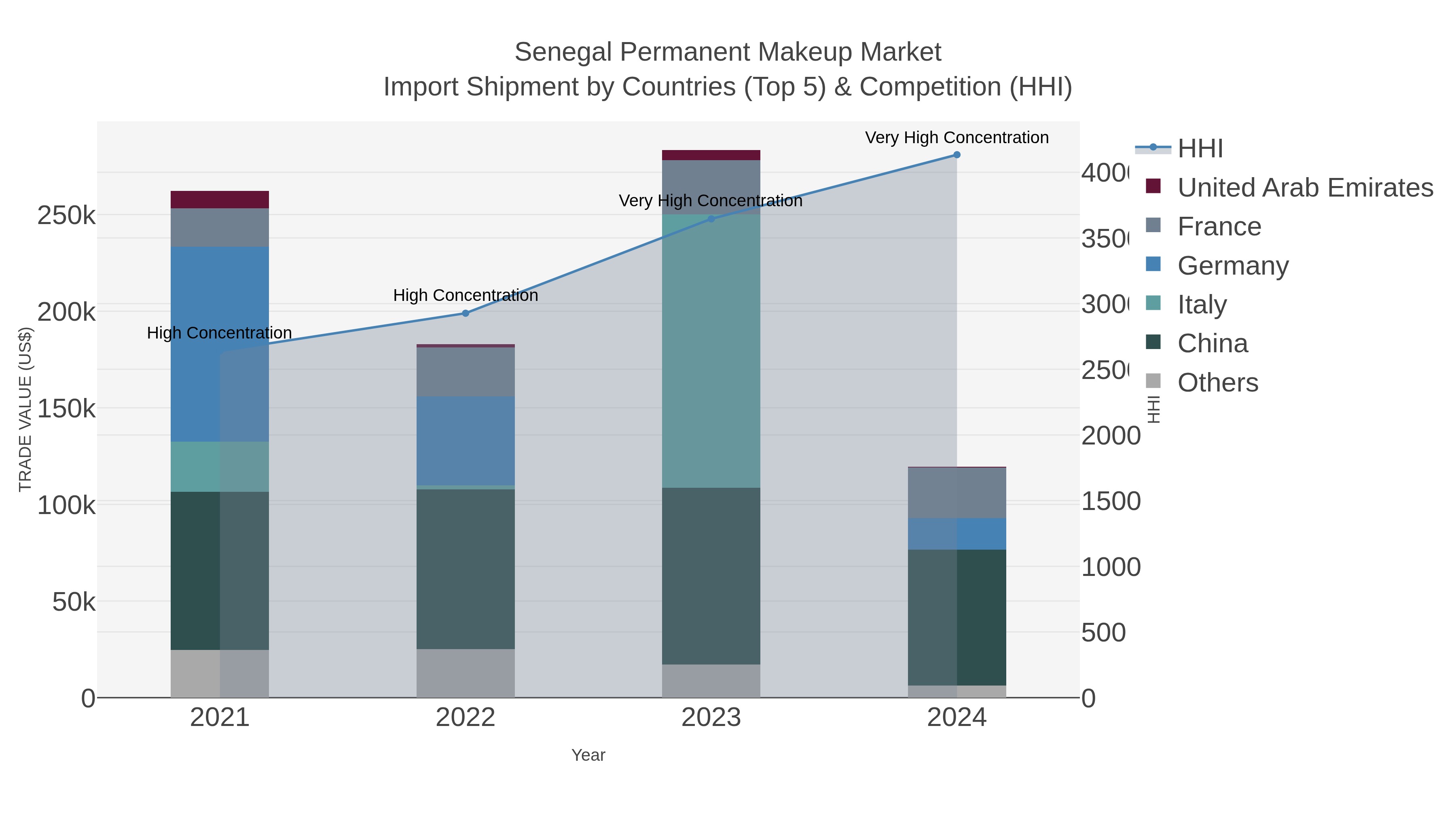 Senegal Permanent Makeup Market Import Shipment by Countries (Top 5) & Competition (HHI)