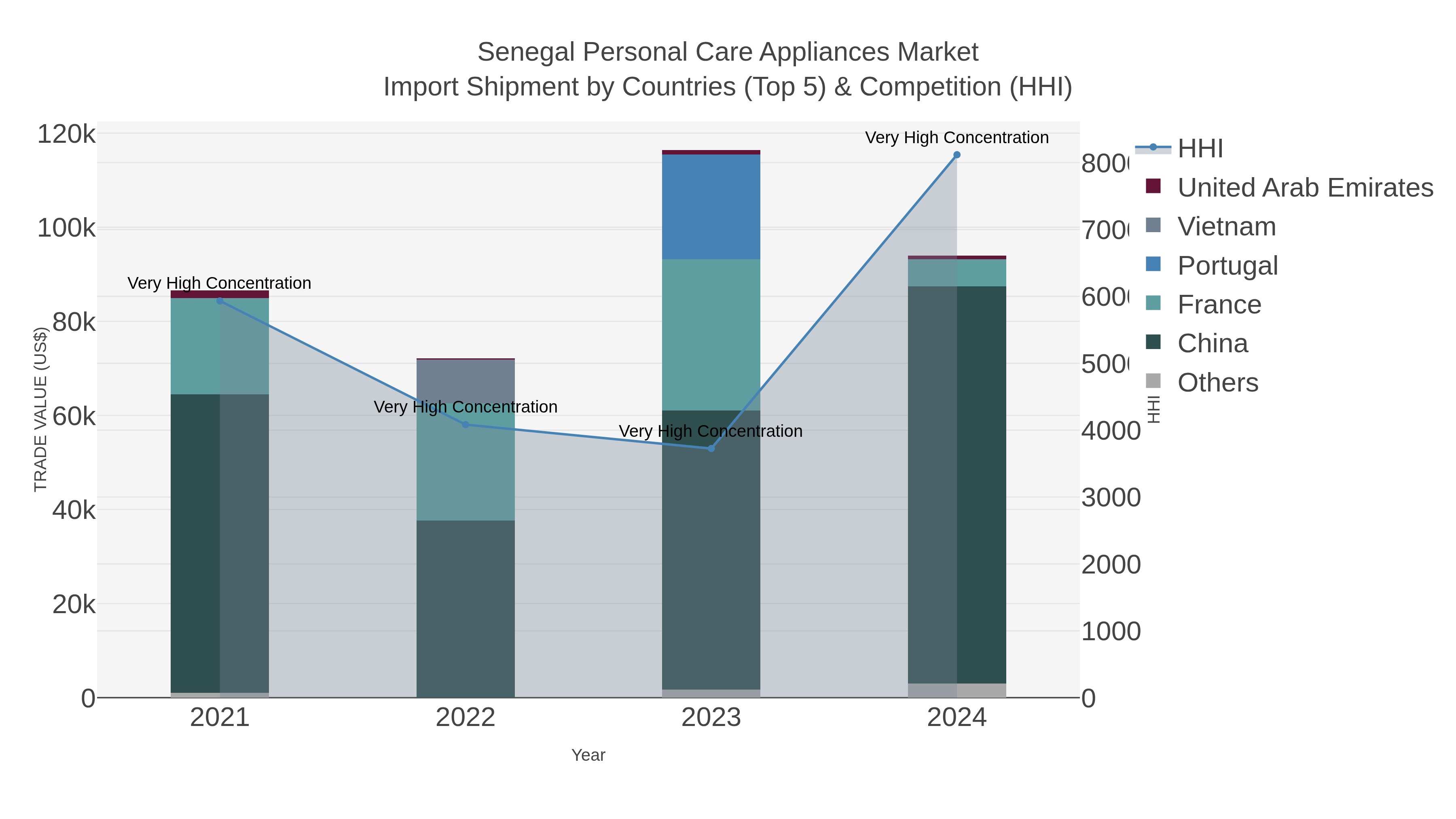 Senegal Personal Care Appliances Market Import Shipment by Countries (Top 5) & Competition (HHI)