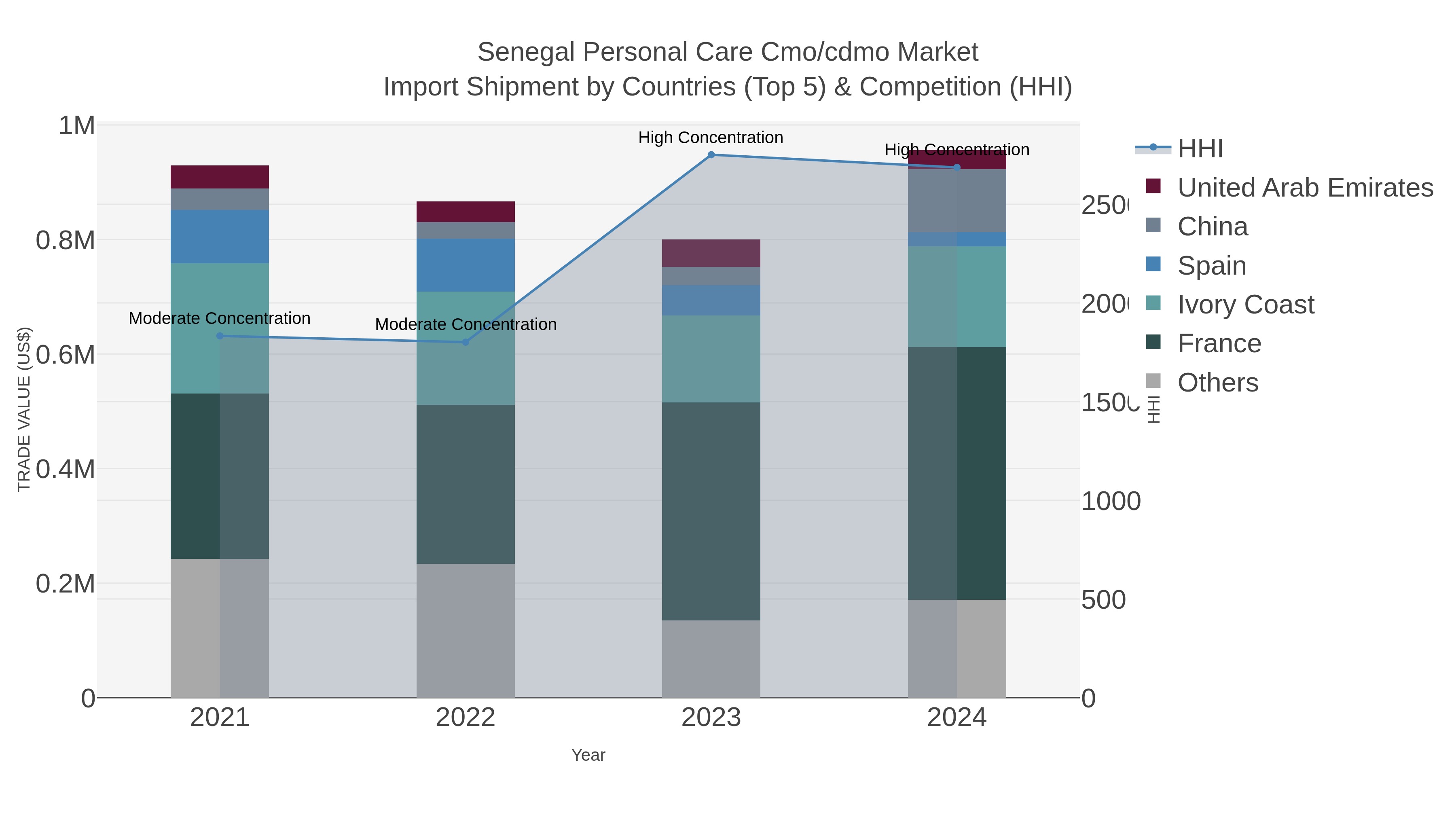 Senegal Personal Care Cmo/cdmo Market Import Shipment by Countries (Top 5) & Competition (HHI)