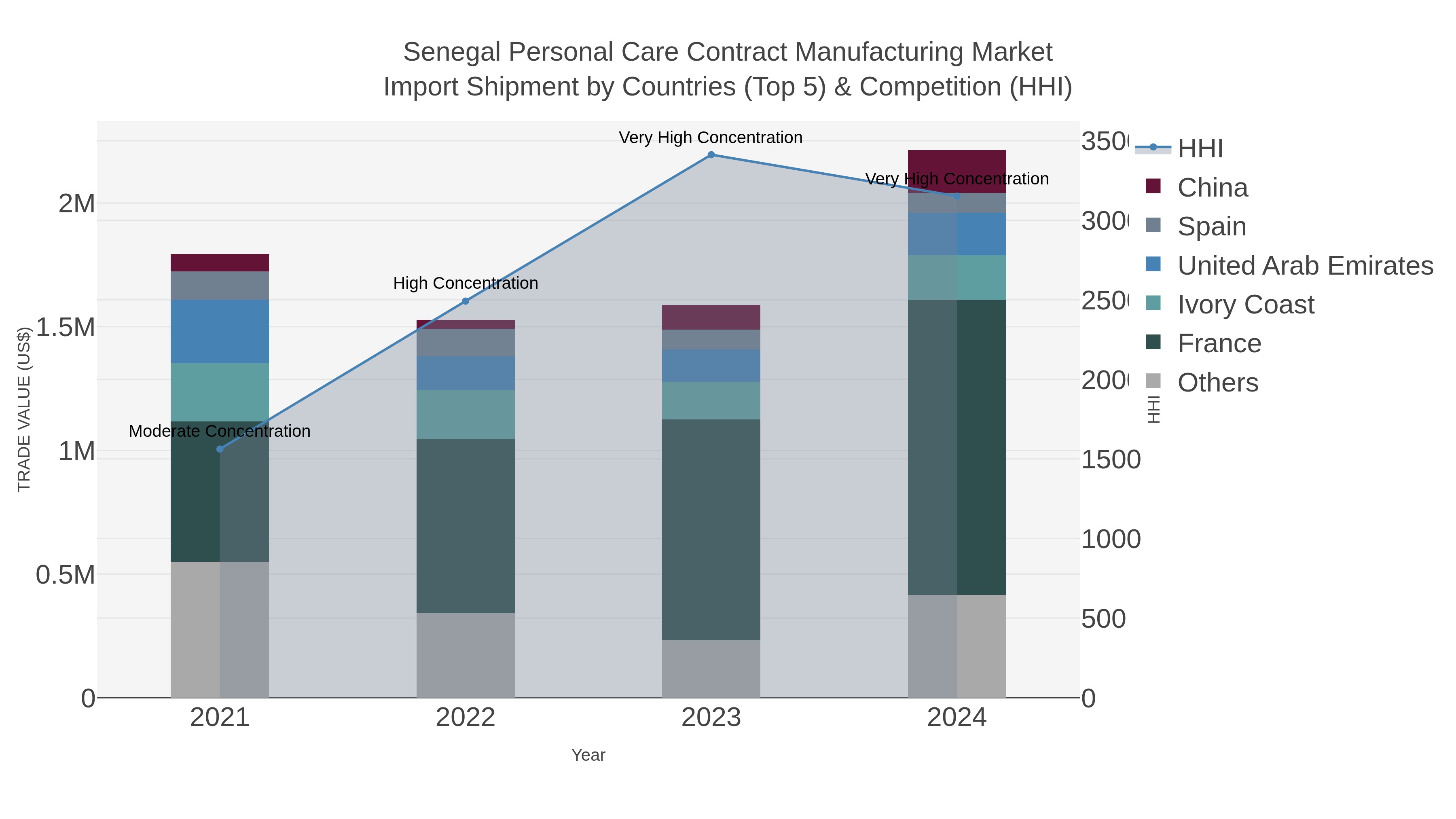Senegal Personal Care Contract Manufacturing Market Import Shipment by Countries (Top 5) & Competition (HHI)