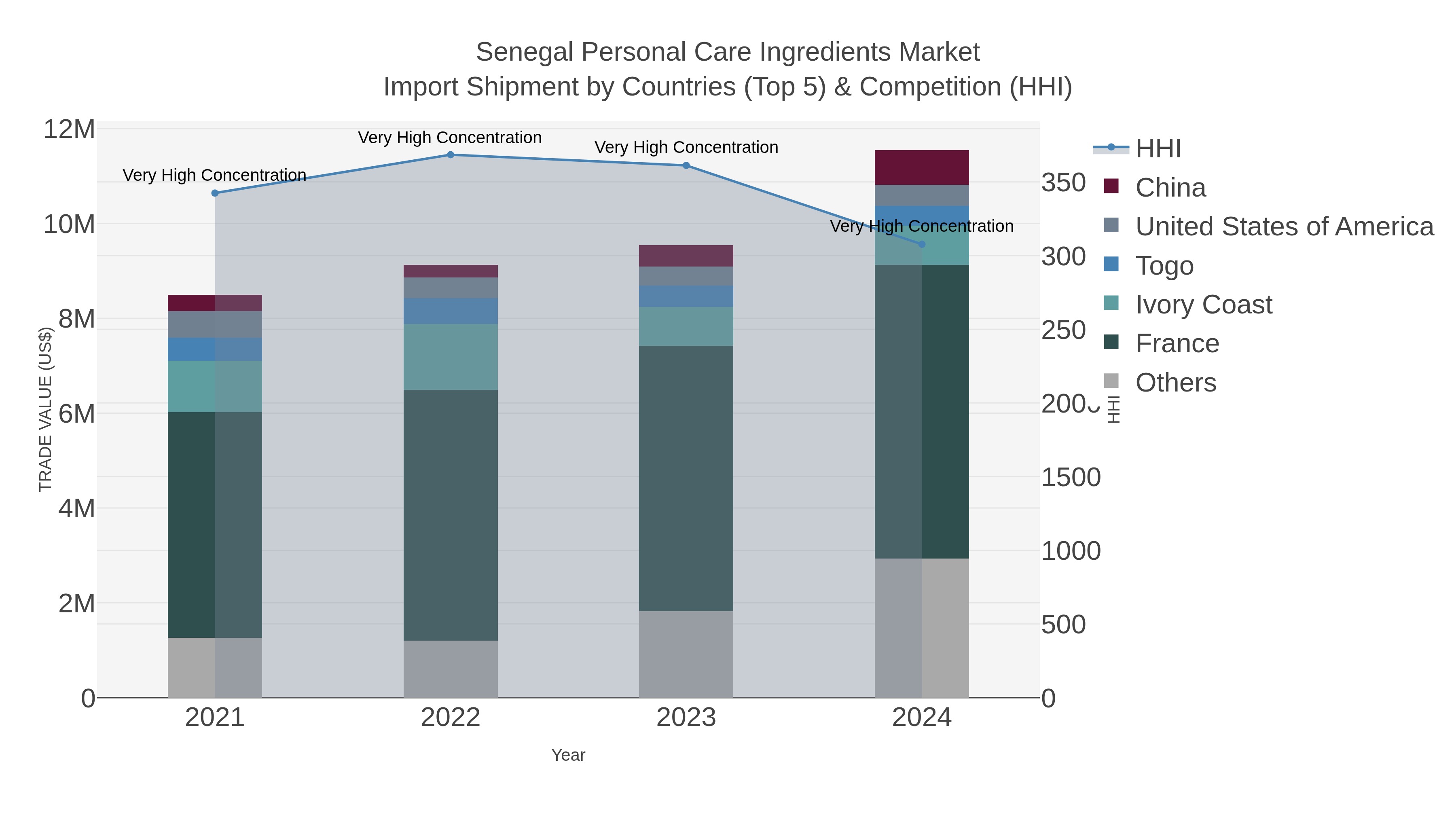 Senegal Personal Care Ingredients Market Import Shipment by Countries (Top 5) & Competition (HHI)