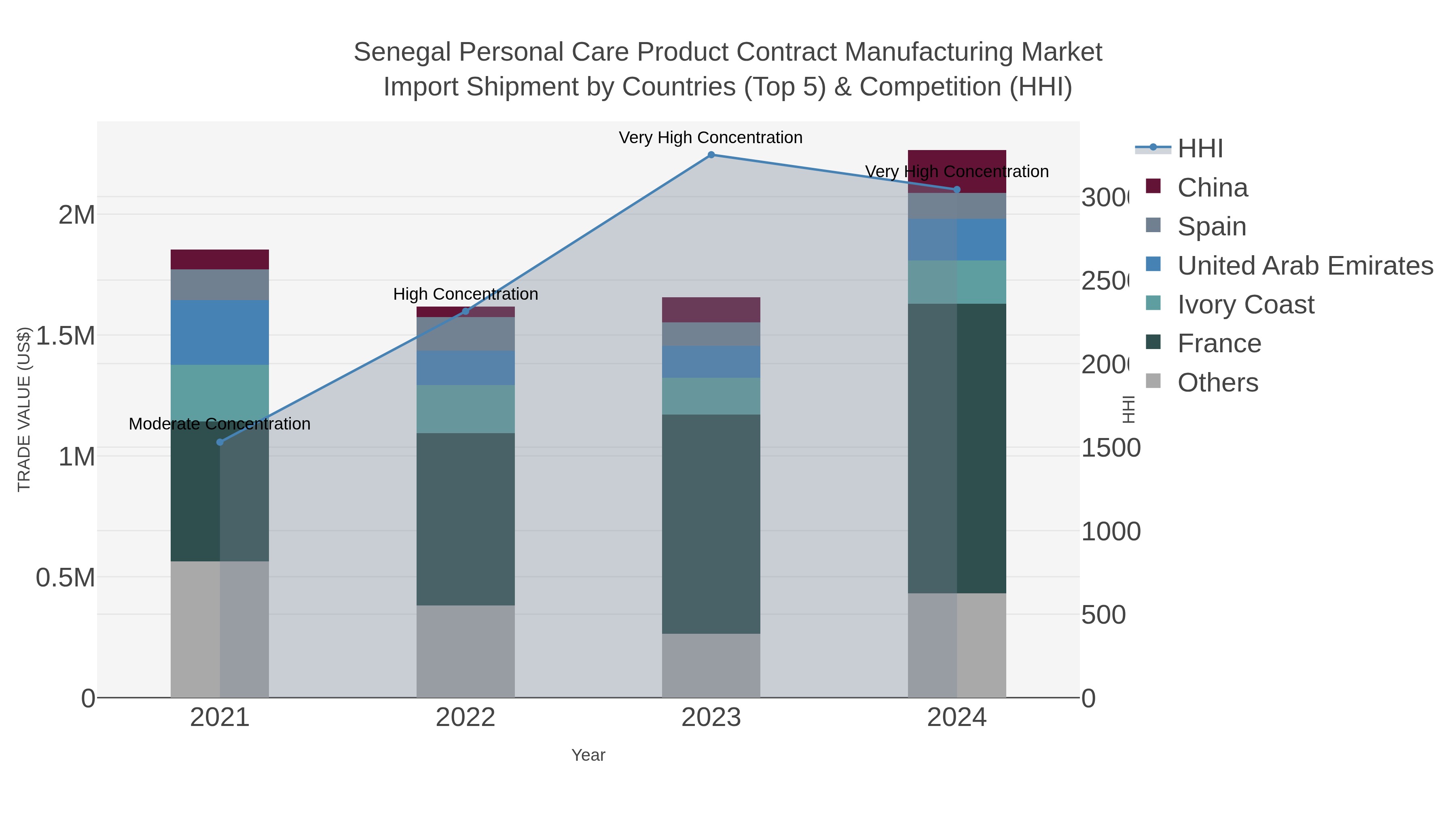 Senegal Personal Care Product Contract Manufacturing Market Import Shipment by Countries (Top 5) & Competition (HHI)