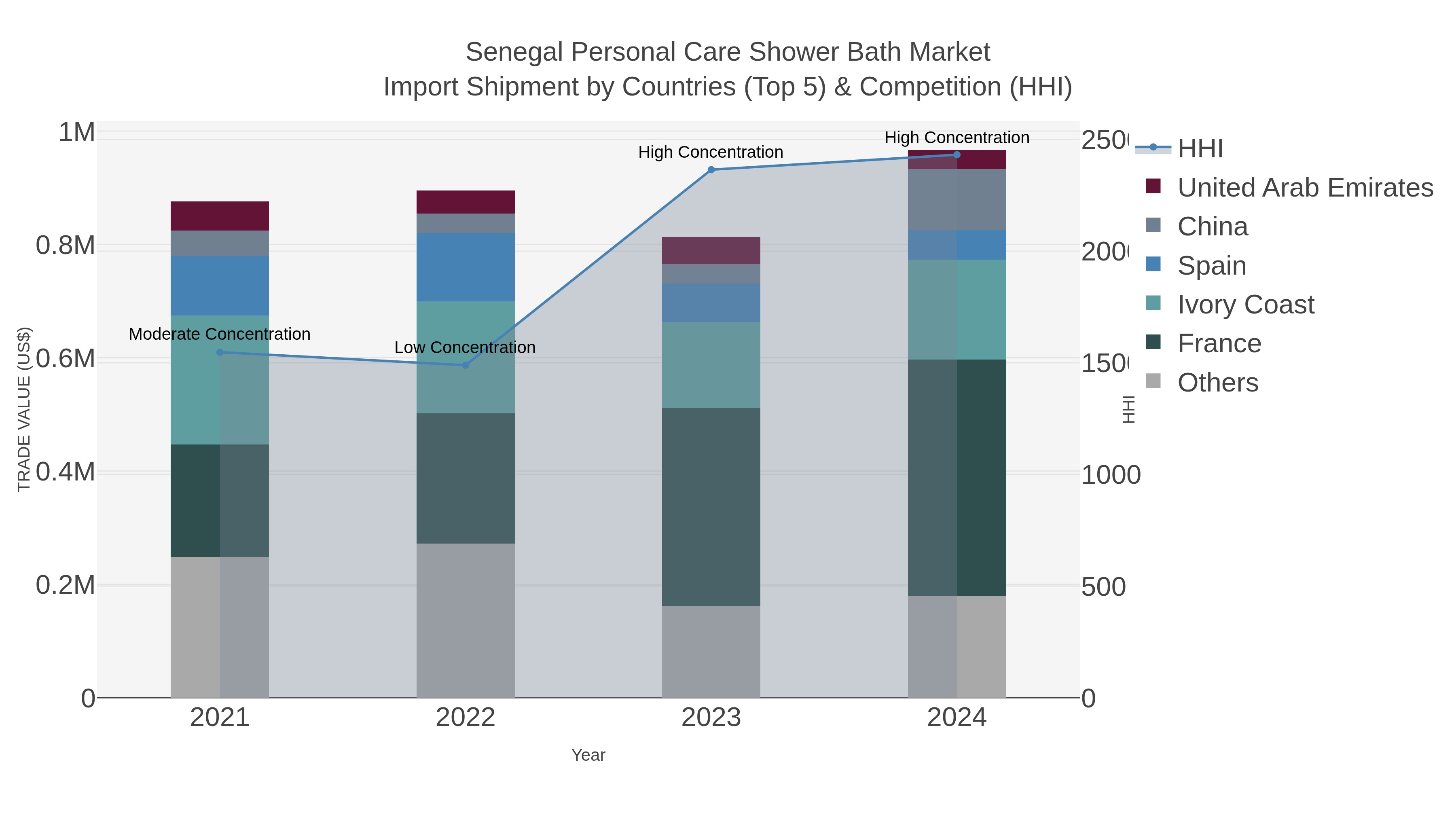 Senegal Personal Care Shower Bath Market Import Shipment by Countries (Top 5) & Competition (HHI)