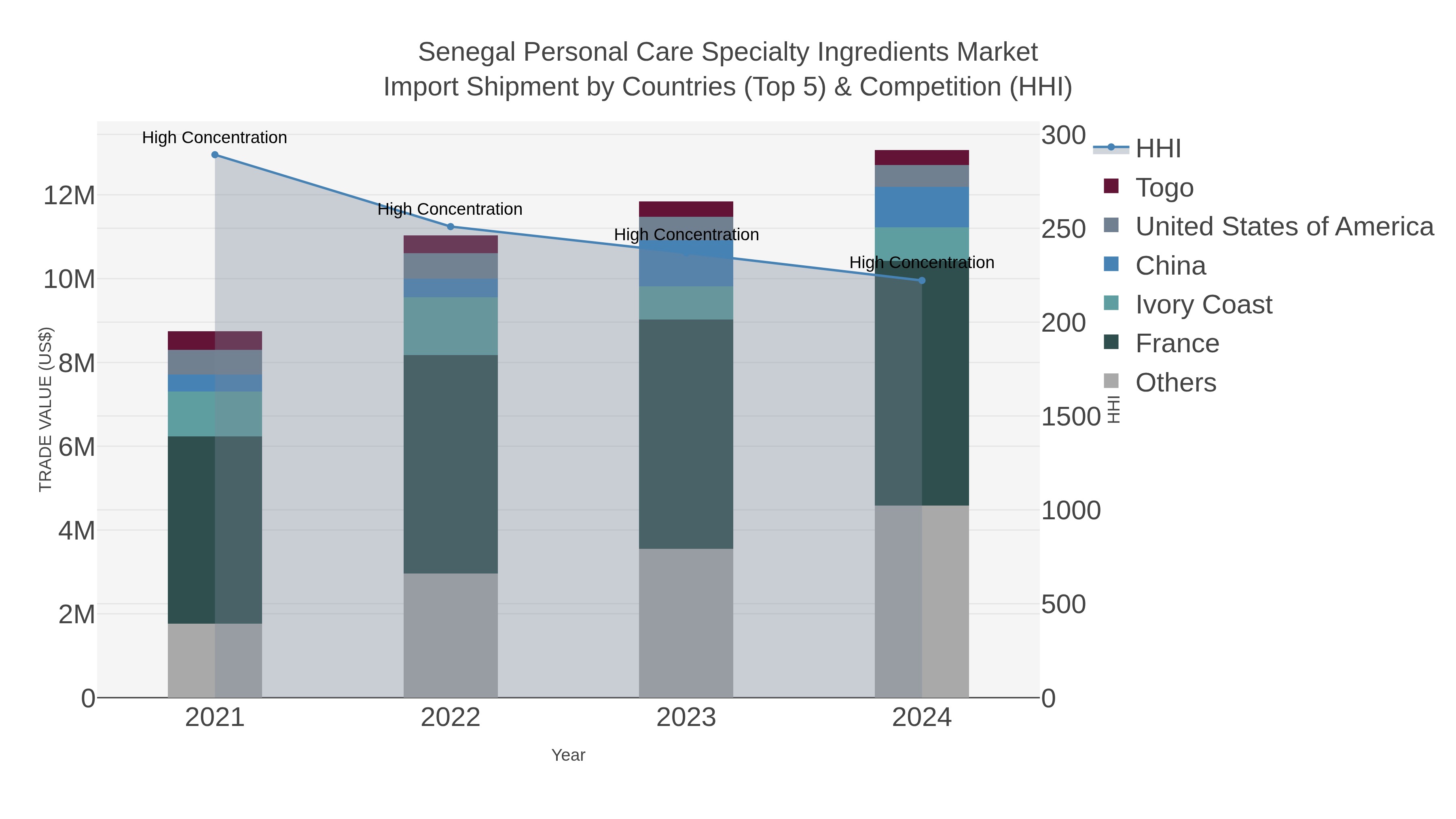 Senegal Personal Care Specialty Ingredients Market Import Shipment by Countries (Top 5) & Competition (HHI)