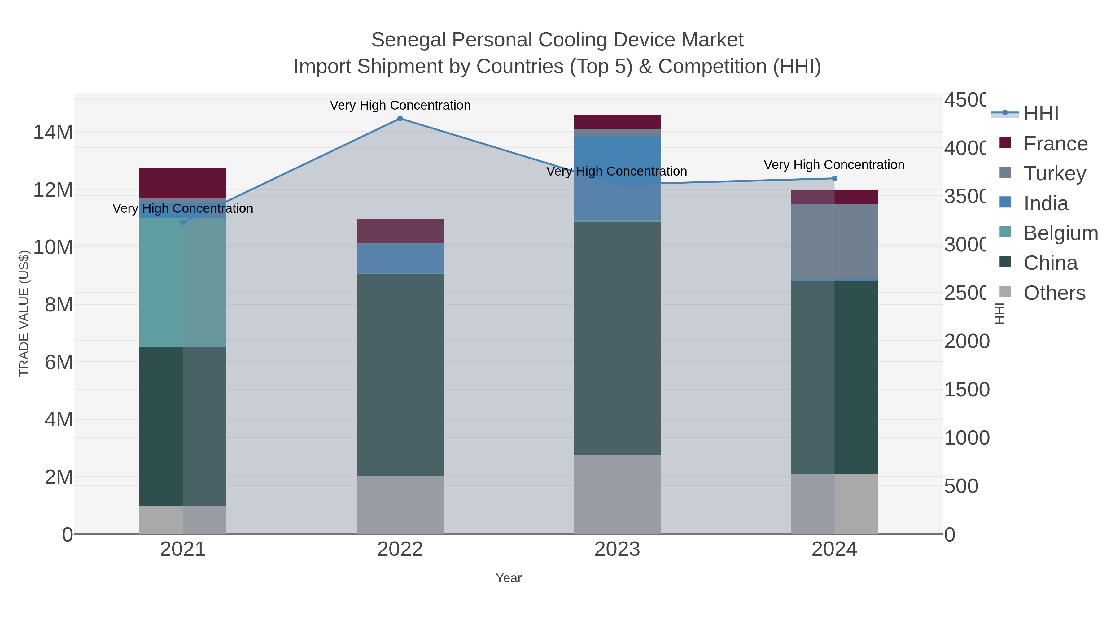 Senegal Personal Cooling Device Market Import Shipment by Countries (Top 5) & Competition (HHI)